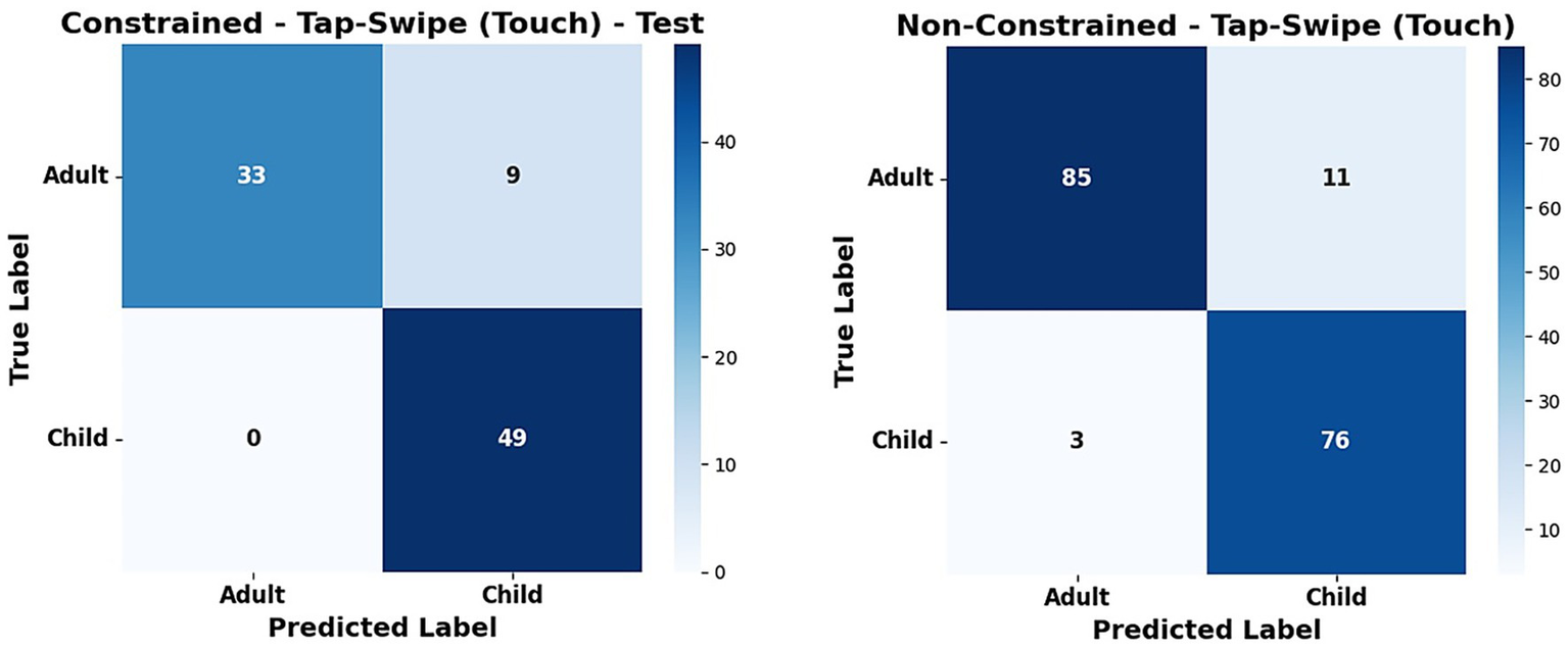 Two confusion matrices compare constrained and non-constrained tap-swipe touch tests. The left matrix: adults correctly classified as 33, 9 adults misclassified, 49 children correctly classified, none misclassified. The right matrix: 85 adults correctly classified, 11 misclassified, 76 children correctly classified, three misclassified. The blue color gradient represents value intensity.