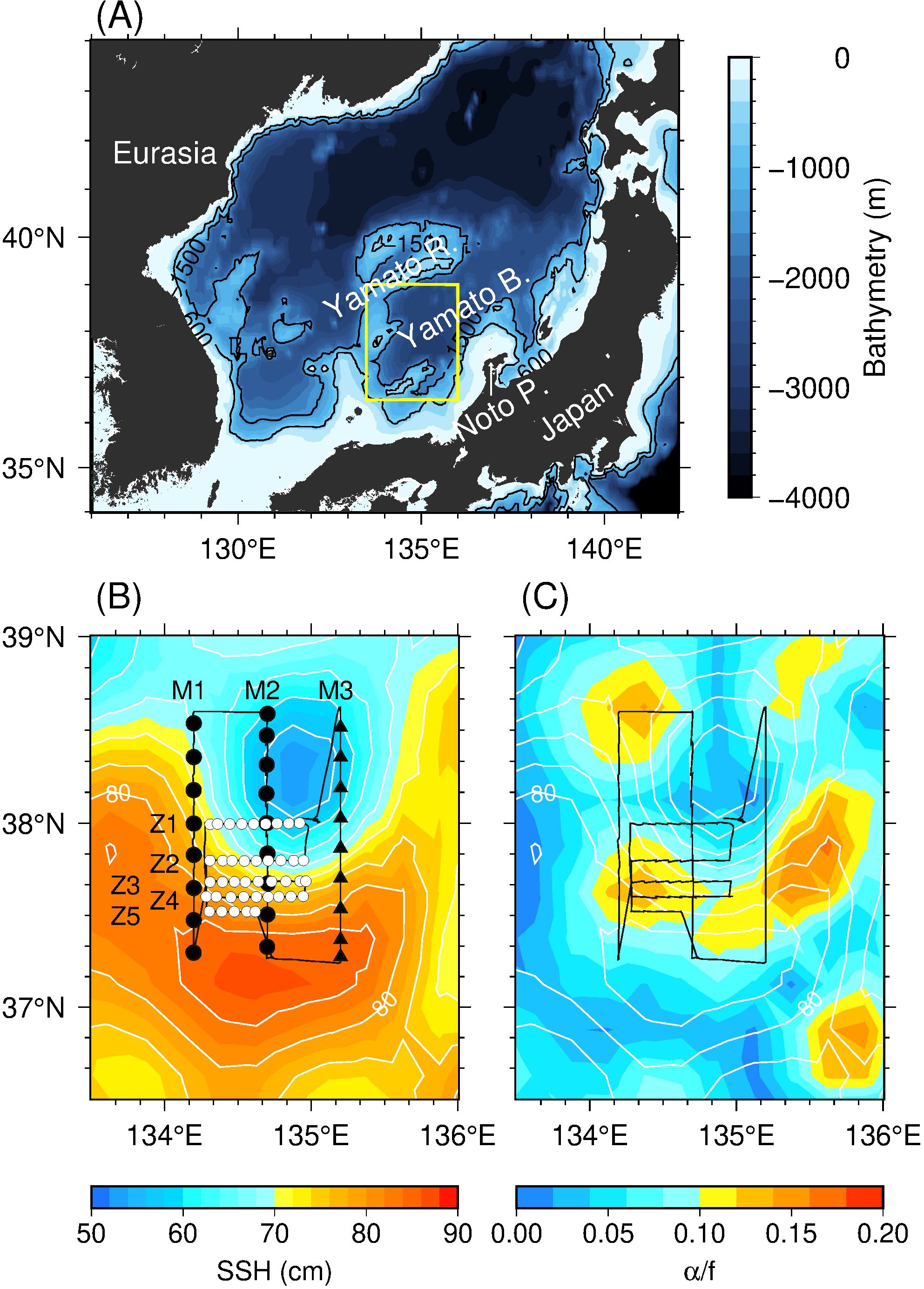 Panel (A) shows a bathymetric map around Japan, indicating depths up to 4000 meters, with regions labeled Eurasia, Yamato Basin, and Noto Peninsula. Panels (B) and (C) display contour maps. Panel (B) illustrates sea surface height (SSH) with colored contours ranging from 50 to 90 centimeters, with labeled points M1, M2, M3, and Z1–Z5. Panel (C) shows another parameter (α/f), with contours in a similar color range. Both panels include a color scale indicating data values.