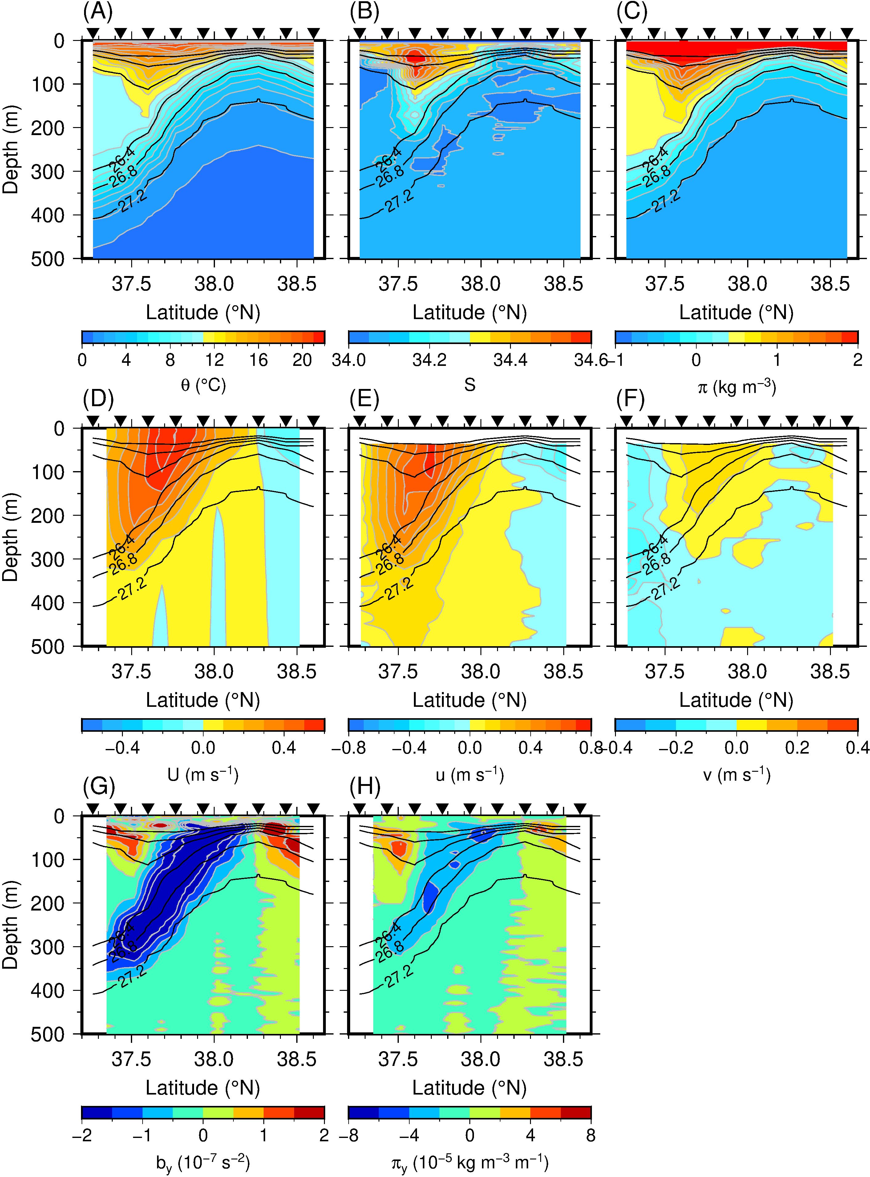 Eight-panel contour plots of oceanographic data along latitude and depth. Panels A to C show temperature, salinity, and density. Panels D to F display velocity components U, U, and V. Panels G and H depict buoyancy frequency anomalies and another density-related parameter. Each panel contains contour lines and color gradients, with specific legends beneath indicating the corresponding scale. The x-axis represents latitude in degrees North, and the y-axis shows depth in meters. Black triangles along the top edge indicate measurement locations.