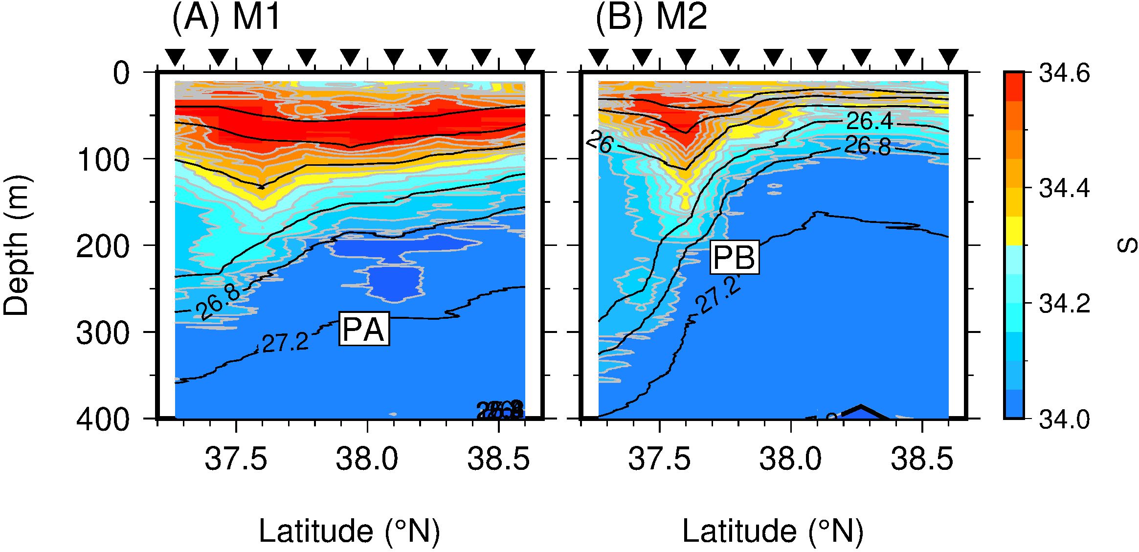 Contour plots labeled M1 and M2 show salinity levels at various ocean depths and latitudes. Colors range from blue to red, indicating salinity from 34.0 to 34.6. Markings “PA” and “PB” denote specific areas.