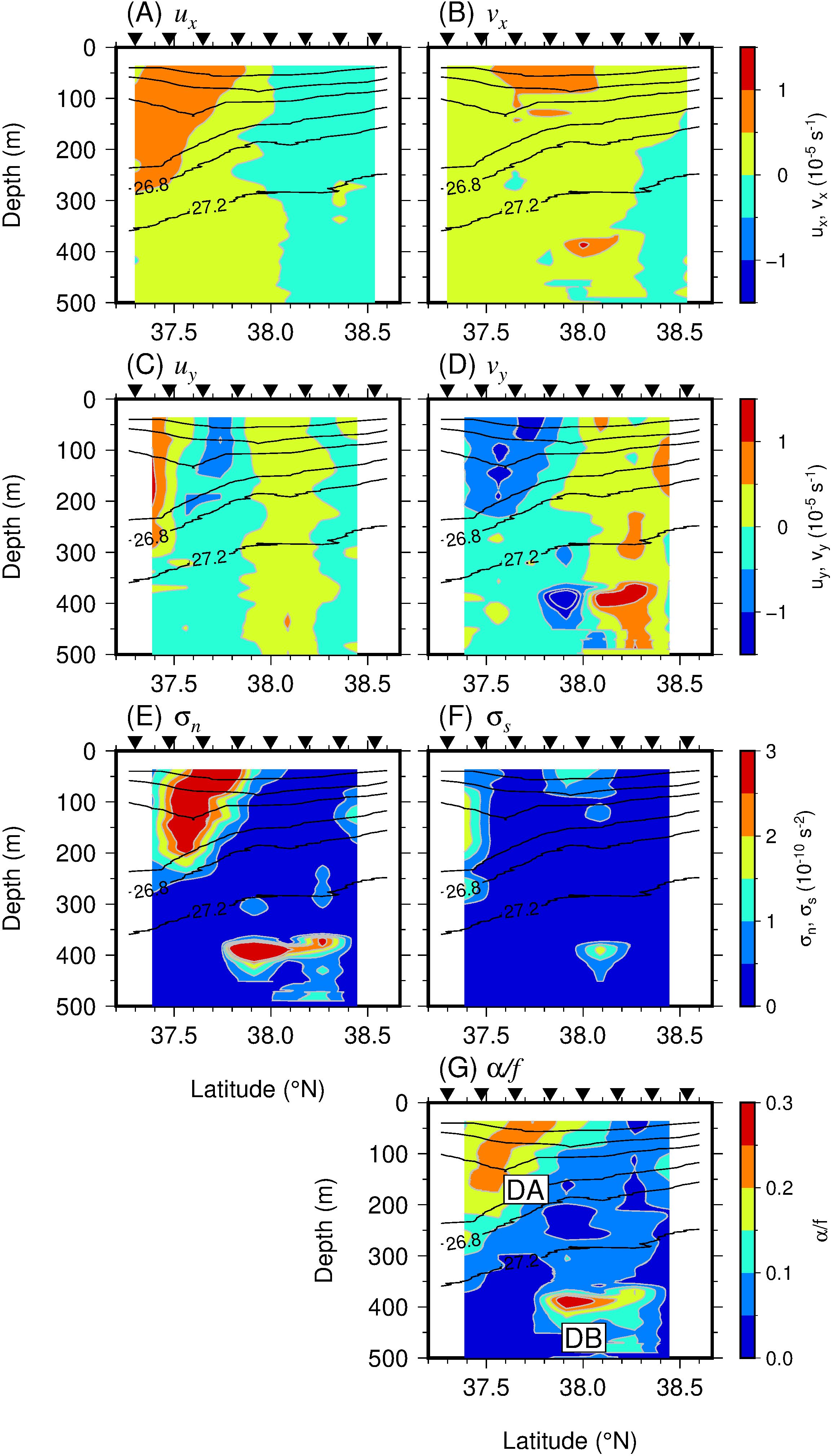 Seven contour plots labeled A to G show oceanographic data across latitude and depth. The plots depict various parameters such as velocity components \(u_x, v_x\), shear components \(u_y, v_y\), and stability parameters \(\sigma_n, \sigma_s\), concluding with \(\alpha/f\). Depth ranges from 0 to 500 meters. Color gradients indicate data magnitudes, and contour lines labeled with density values, for instance, 26.8 and 27.2, are present in each plot. Specific areas labeled DA and DB are highlighted in plot G.