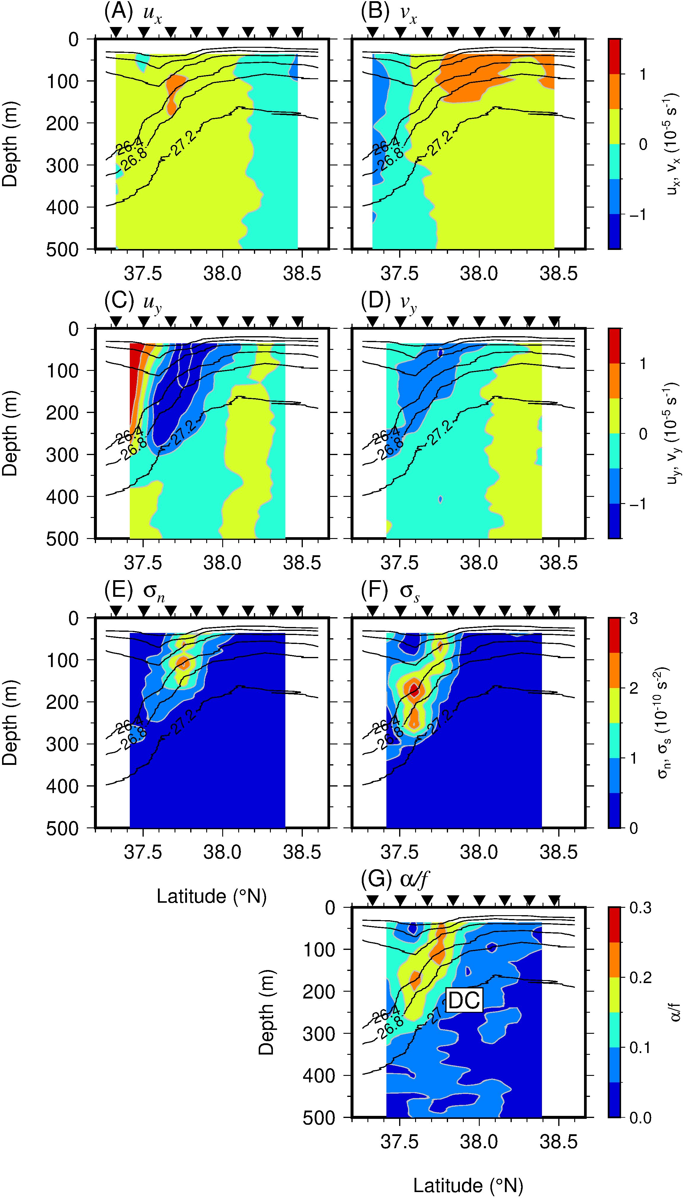 Seven panels showing oceanographic data across depth and latitude. Panels (A) and (B) display velocity components \(u_x\) and \(v_x\). Panels (C) and (D) show cross-shore components \(u_y\) and \(v_y\). Panels (E) and (F) represent strain rates \(\sigma_n\) and \(\sigma_s\). Panel (G) illustrates the relative vorticity \(\alpha/f\). Contour lines indicate density gradients, labeled 26.6 to 27.2. A color bar indicates data range, from blue to red. Depth ranges from 0 to 500 meters, latitude from 37.5 to 38.5 degrees North.