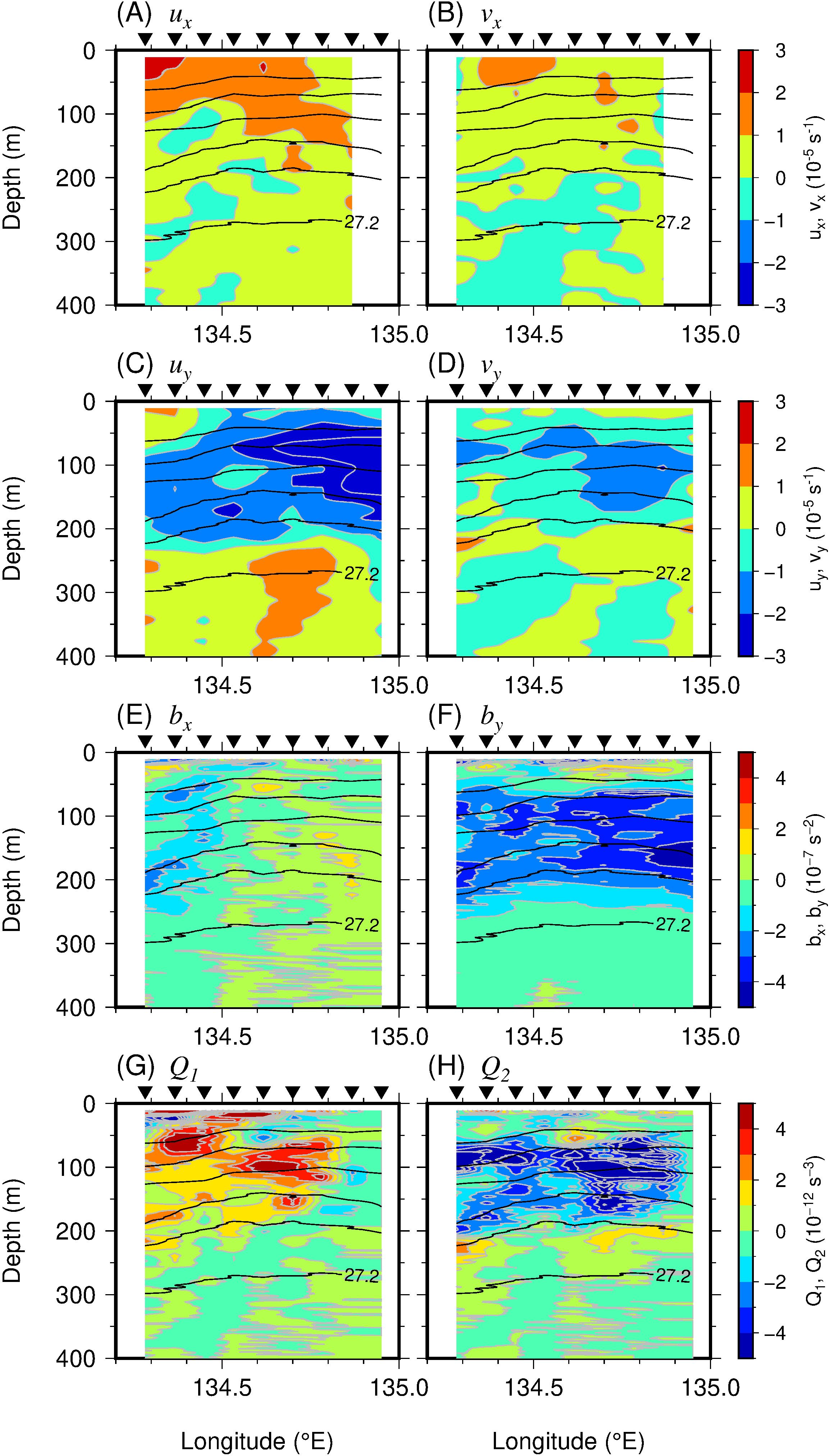 Graphs illustrating oceanographic data across depth and longitude. Panels (A) and (B) show variables \( u_x \) and \( v_x \); (C) and (D) depict \( u_y \) and \( v_y \); (E) and (F) display \( b_x \) and \( b_y \); (G) and (H) show \( Q_1 \) and \( Q_2 \). Color scales range from -3 to 3 or -4 to 4, indicating varying data values, with contour lines highlighting specific measurements.