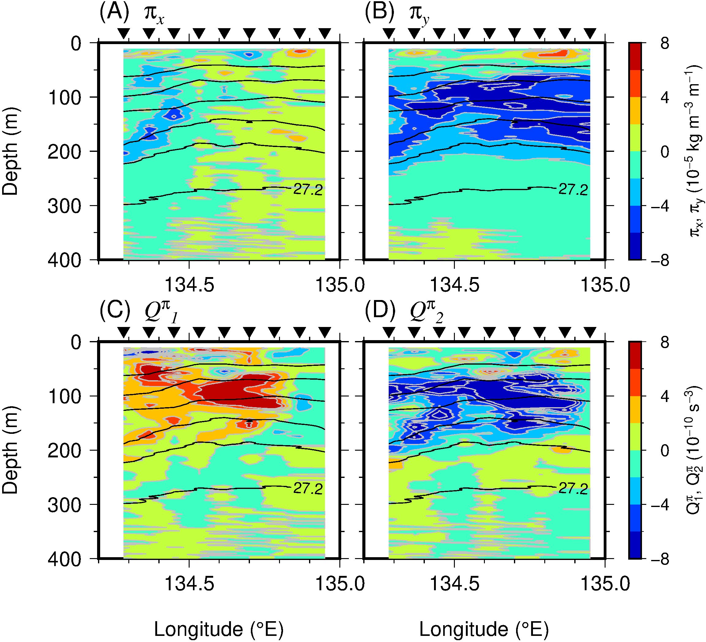 Contour plots display ocean data: (A) and (B) show variables πx and πy, with depth versus longitude, using a blue-to-red color gradient for values ranging from -8 to 8 x 10^-5 kg m^-3 s^-1. (C) and (D) show Q^π_1 and Q^π_2, with a similar gradient and scale of 10^-10 s^-3. The plots depict variations in measurements across different depths and longitudes, with consistent contour lines marking significant levels.