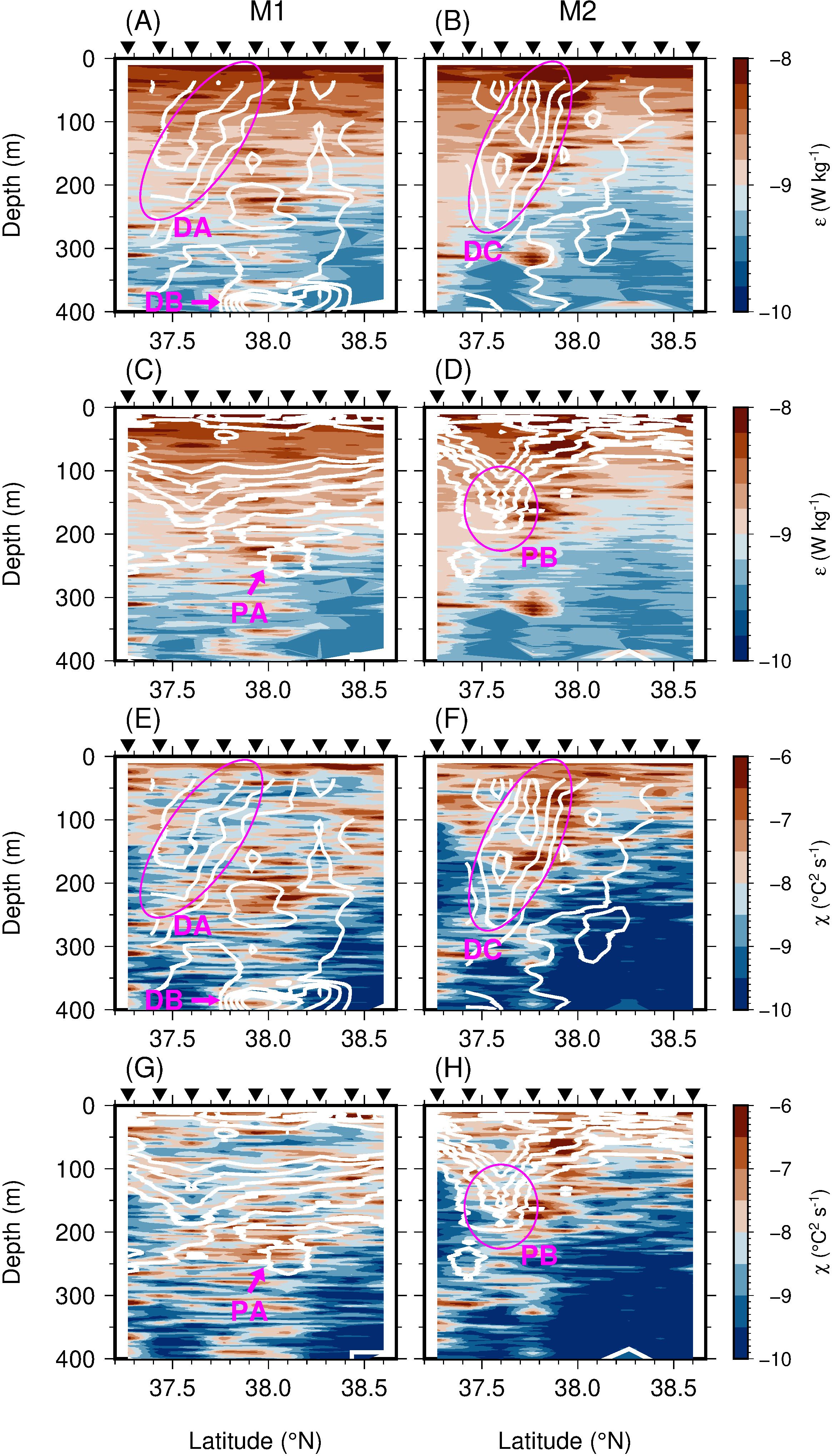 Series of eight contour plots depicting oceanographic data with depth versus latitude. Panels A-D show parameter ε in watts per kilogram, and panels E-H show parameter χ in degrees Celsius squared per second. Each panel highlights regions DA, DB, DC, and PA, PB in pink with contour lines distinguishing areas. The depth ranges from 0 to 400 meters, while latitude spans 37.5 to 38.5 degrees north. Color gradients from brown to blue indicate variations in parameters. Black triangles on the top axis denote markers.