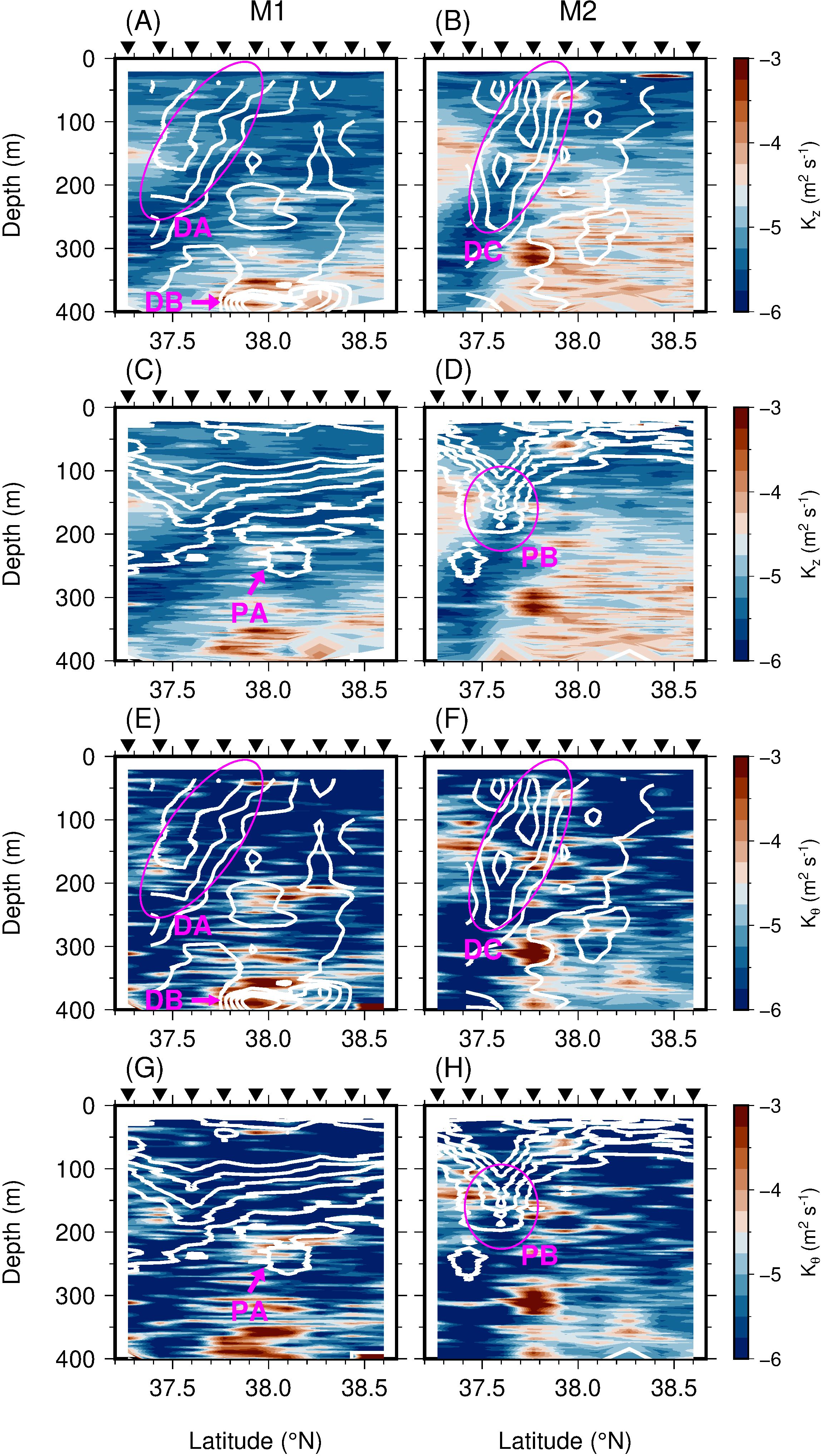 Eight horizontal plots from panels (A) to (H) each depict depth versus latitude, showing variations in turbulent kinetic energy dissipation rates (Kz and Kθ) with color gradients from blue to brown. Contour lines highlight features labeled as DA, DB, DC, PA, and PB in magenta. Panels A, E, B, and F show larger circled regions, whereas panels C, G, D, and H emphasize smaller areas. Depth ranges from 0 to 400 meters, and latitude spans 37.5°N to 38.5°N. The color bars on the right indicate the scale for each plot, ranging from negative three to negative six.