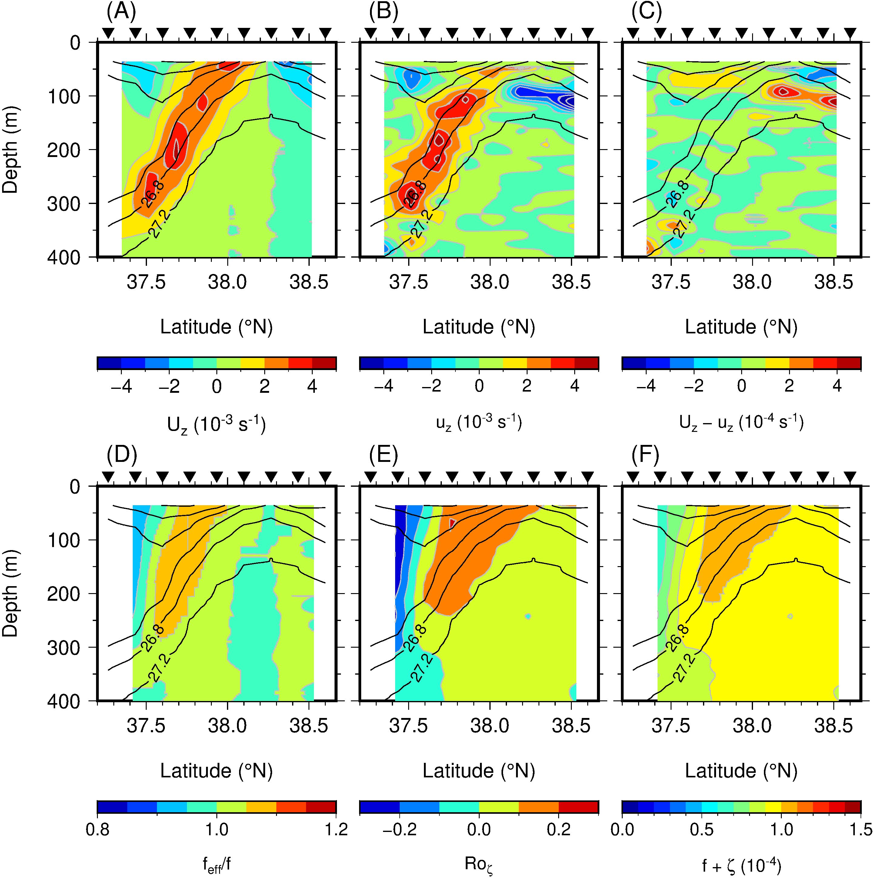 Six contour plots labeled A to F show various oceanographic variables across latitudes 37.5°N to 38.5°N and depths up to 400 meters. Panels A, B, and C depict measurements of Uz, uz, and Uz-uz, all in units of 10^-3 to 10^-4 per second, with color scales from -4 to 4. Panels D, E, and F show variables feff/f, R0ζ, and f+ζ, with corresponding color scales from 0.8 to 1.5. Black contour lines indicate equal-value regions, and density lines are shown at 26.8 and 27.2.