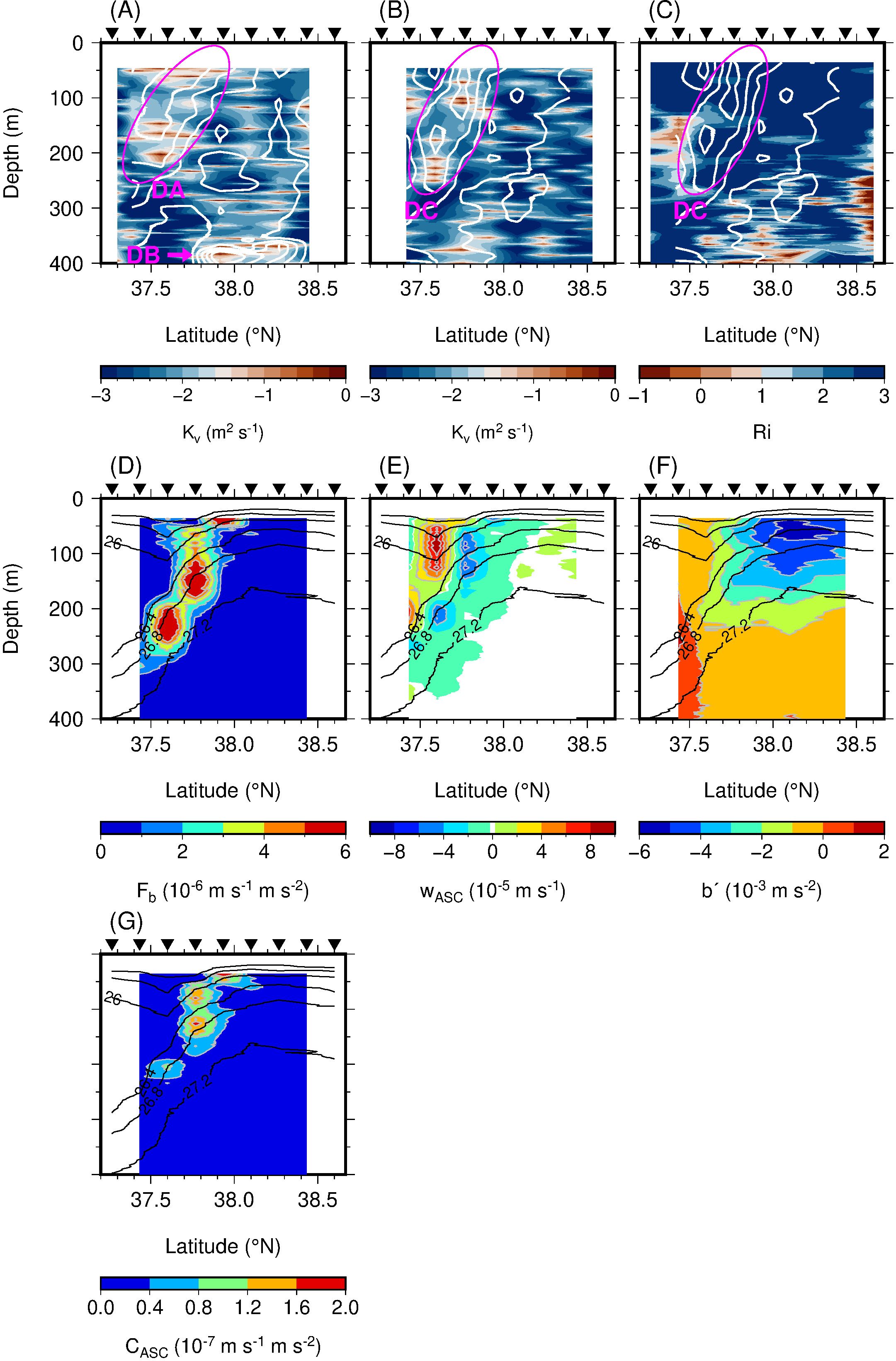 Seven panels illustrate oceanographic data along latitude with depth on the vertical axis. Panels (A), (B), and (C) show values of \( K_v \) and \( Ri \) with highlighted regions labeled DA, DB, and DC. Panels (D), (E), and (F) display \( F_B \), \( w_{ASC} \), and \( b' \) values with contour lines denoting temperature or density gradients. Panel (G) shows \( C_{ASC} \) values. Color scales at the bottom indicate measurement units. Data emphasize varying oceanographic properties across latitude and depth.