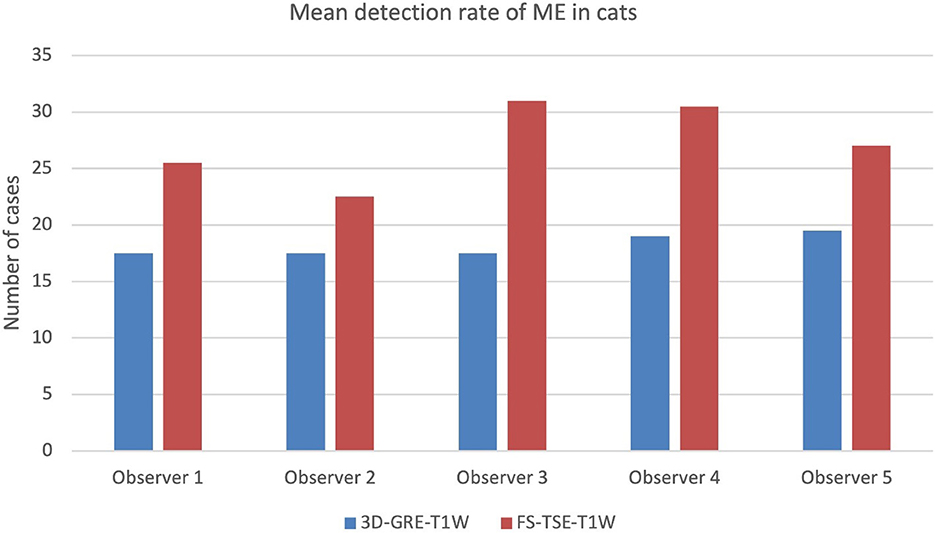 Bar chart titled “Mean detection rate of ME in cats” comparing the number of cases detected by five observers. Blue bars represent 3D-GRE-T1W and red bars represent FS-TSE-T1W. Observer 3 shows the highest detection rates, particularly in FS-TSE-T1W.