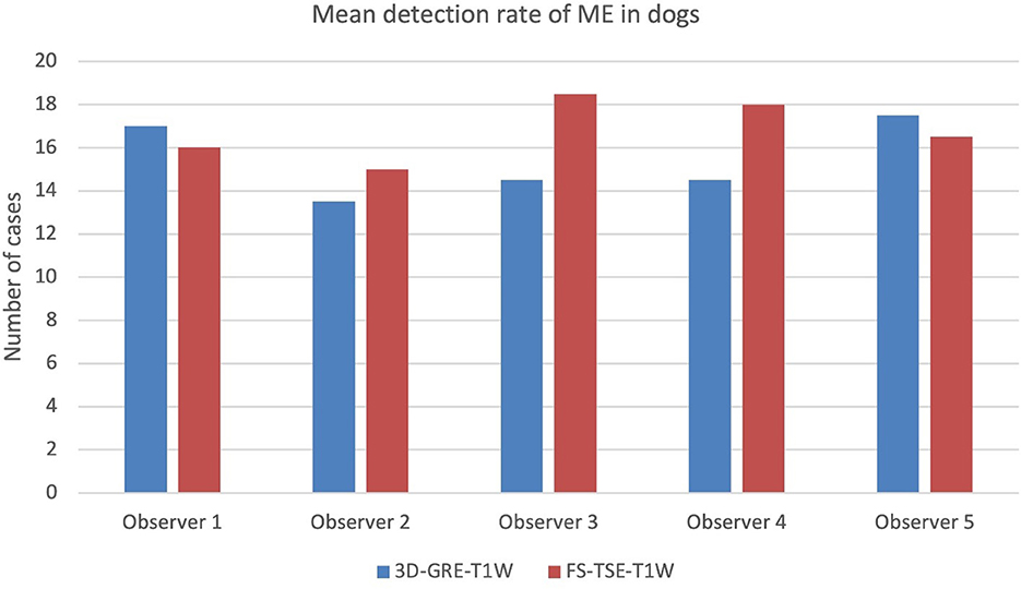 Bar chart showing the mean detection rate of ME in dogs by five observers. Two methods are compared: 3D-GRE-T1W (blue) and FS-TSE-T1W (red). Observers 1 to 5 show higher detection rates with FS-TSE-T1W, particularly Observer 3 with the highest rate.