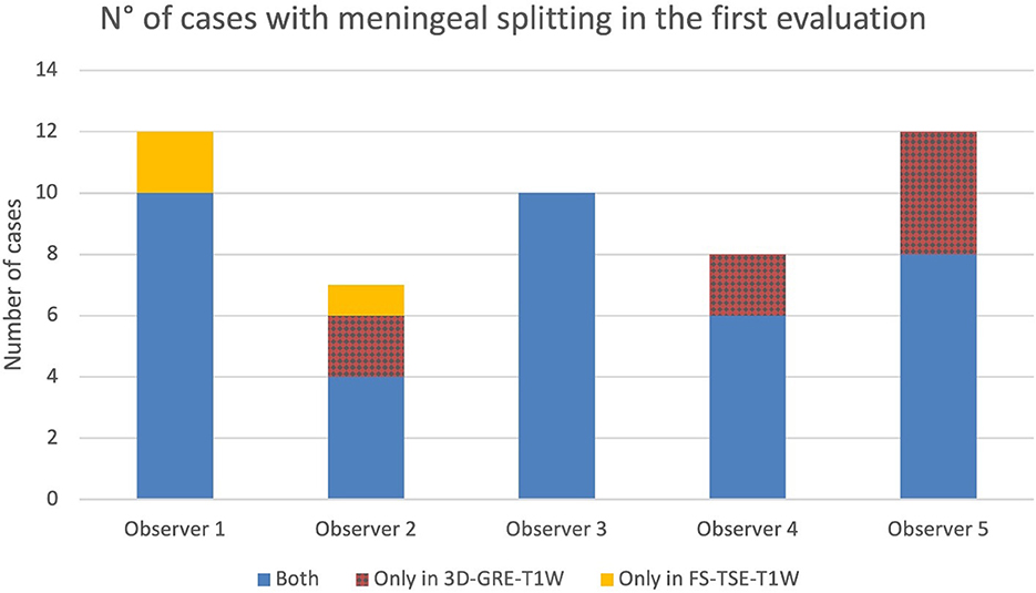 Bar chart showing the number of cases with meningeal splitting evaluated by five observers. Observer 1 shows the highest total with 12 cases, including cases in 3D-GRE-T1W and FS-TSE-T1W. Observer 2 reports 7 cases, divided among both techniques and each modality individually. Observer 3 notes 7 cases visible only in FS-TSE-T1W. Observer 4 reports 6 cases, with some visible only in FS-TSE-T1W. Observer 5 identifies 9 cases, including those seen with both imaging methods.