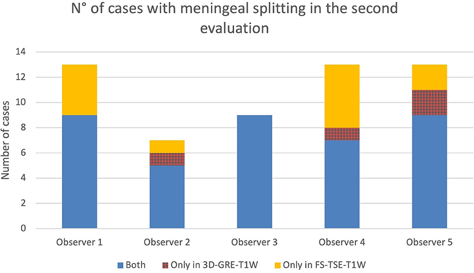 Bar chart showing the number of cases with meningeal splitting in the second evaluation by five observers. The chart has three categories: both (blue), only in 3D-GRE-T1W (yellow), and only in FS-TSE-T1W (red). Observer 1 and 5 have the highest total cases at 13, Observer 3 has 8, Observer 4 has 12, and Observer 2 has the lowest at 7.