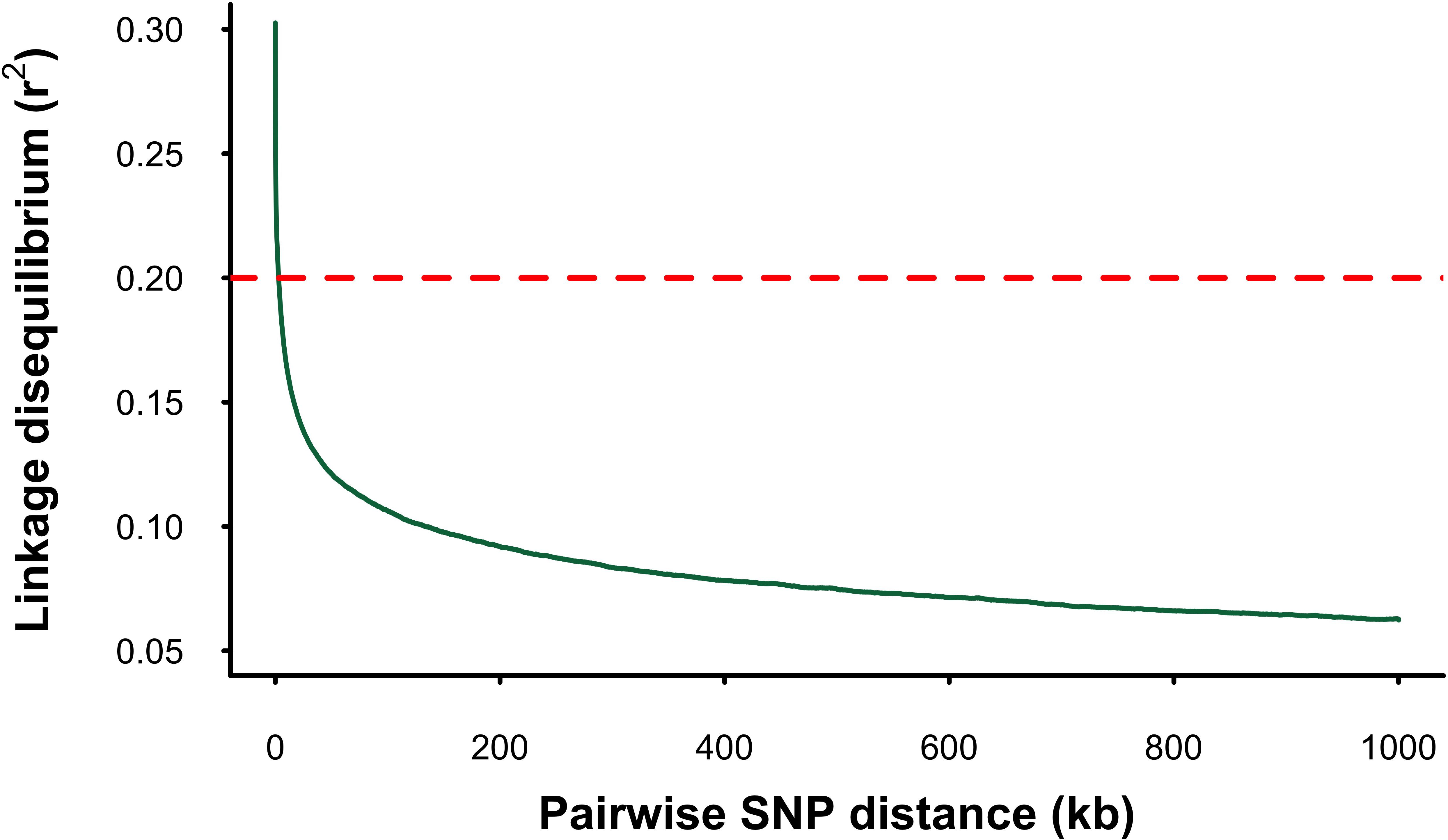 A graph showing the decay of linkage disequilibrium (r²) with increasing pairwise SNP distance (kb), where the y-axis represents linkage disequilibrium from 0.05 to 0.30 and the x-axis represents SNP distance from 0 to 1000 kb, with a solid green line sloping downward to indicate decreased linkage disequilibrium as distance increases and a horizontal red dashed line at 0.20 marking a reference threshold.