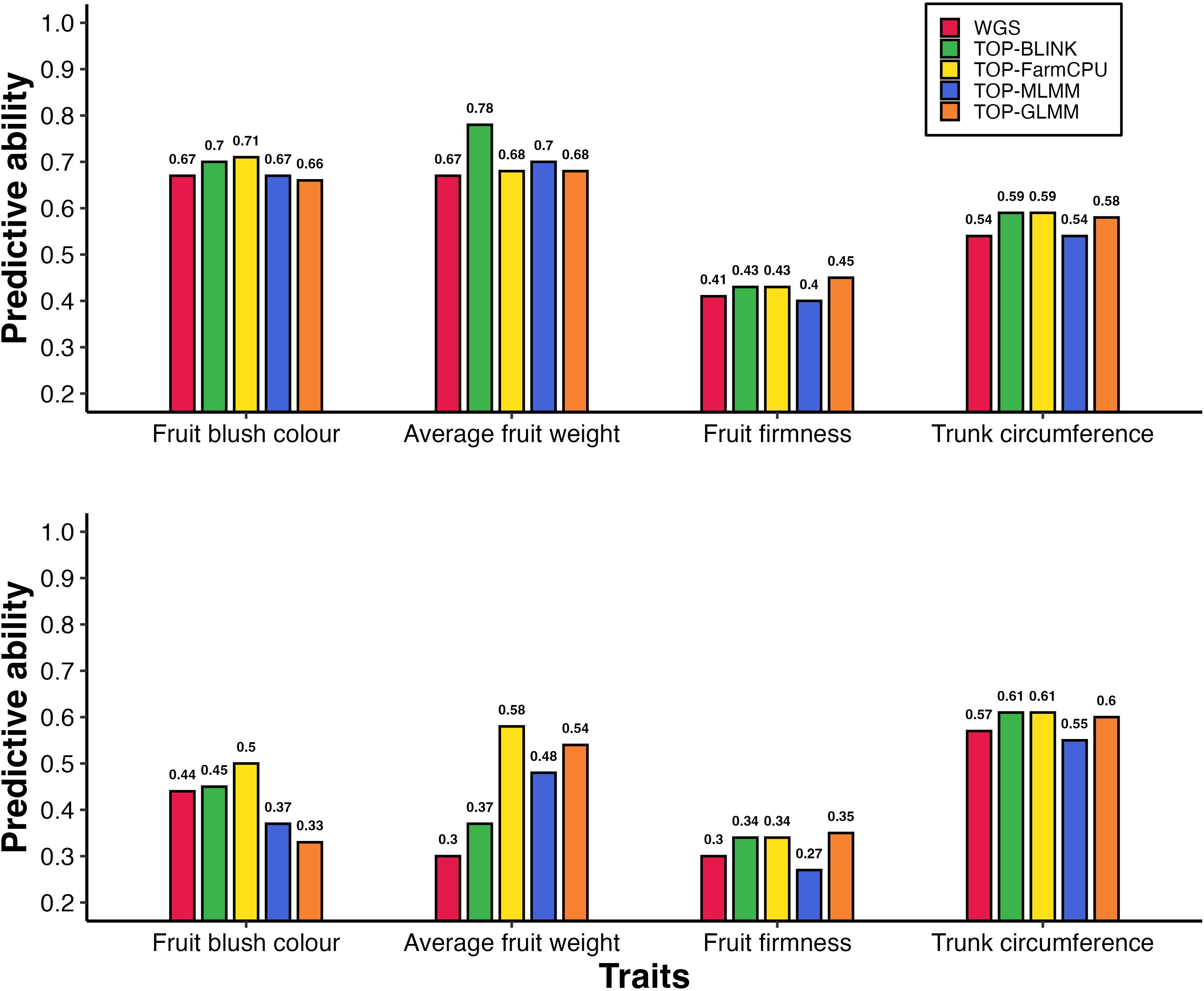 Bar charts comparing predictive abilities across four traits—fruit blush color, average fruit weight, fruit firmness, and trunk circumference—each containing bars for five marker sets: WGS (red), TOP-BLINK (green), TOP-FarmCPU (yellow), TOP-MLMM (blue), and TOP-GLMM (orange), with predictive ability values shown above each bar ranging from 0.40 to 0.78 in models without population structure correction (A) and from 0.27 to 0.61 in models with population structure correction (B).