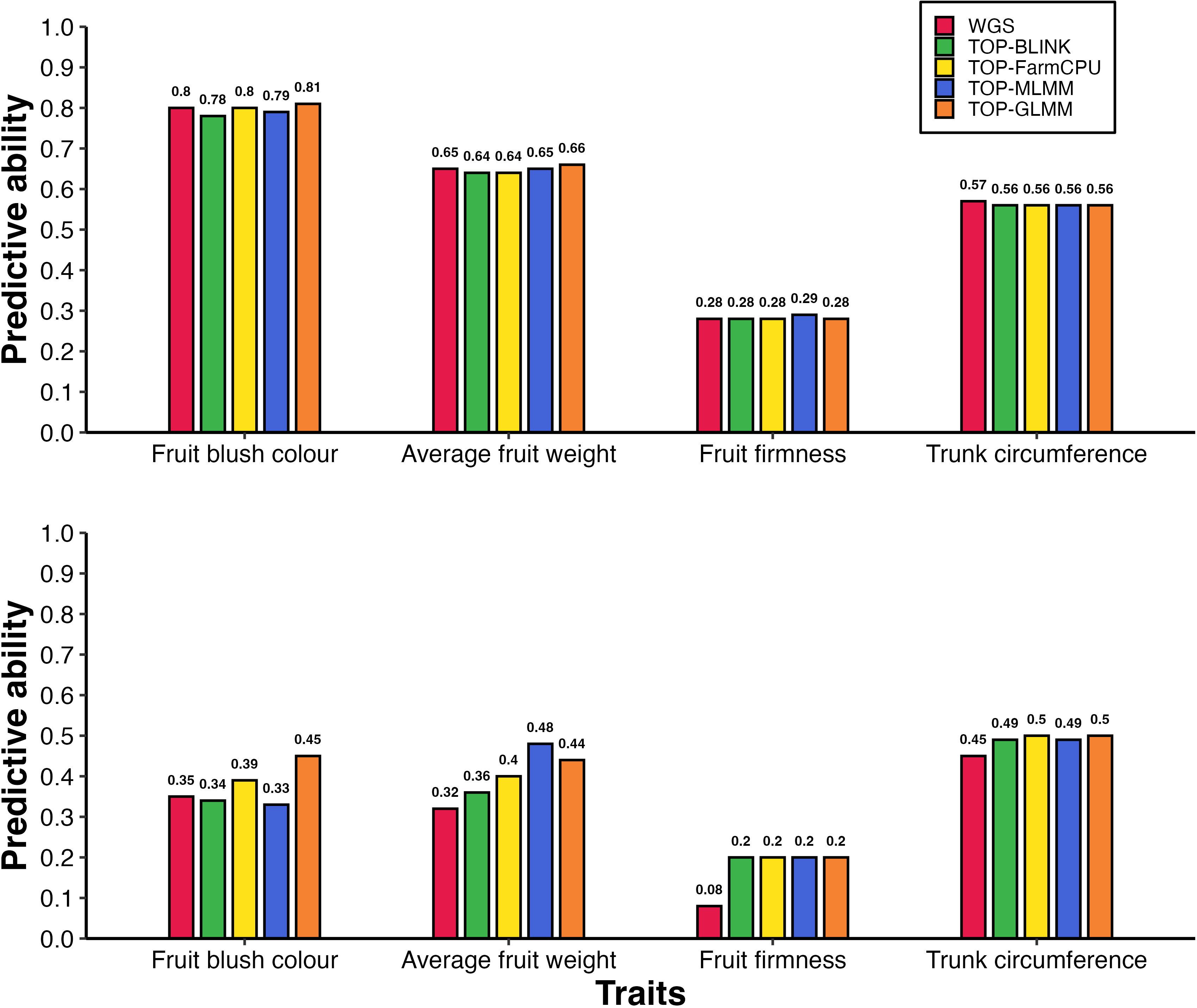 Bar charts comparing the predictive ability of different models for four traits—fruit blush color, average fruit weight, fruit firmness, and trunk circumference—where chart (A) shows results for WGS, TOP-BLINK, TOP-FarmCPU, TOP-MLMM, and TOP-GLMM in models ignoring population structure with predictive abilities ranging from 0.28 to 0.81, and chart (B) presents corresponding results when population structure is accounted for, generally showing lower predictive abilities from 0.08 to 0.50; marker sets are color-coded as WGS (red), TOP-BLINK (green), TOP-FarmCPU (yellow), TOP-MLMM (blue), and TOP-GLMM (orange).