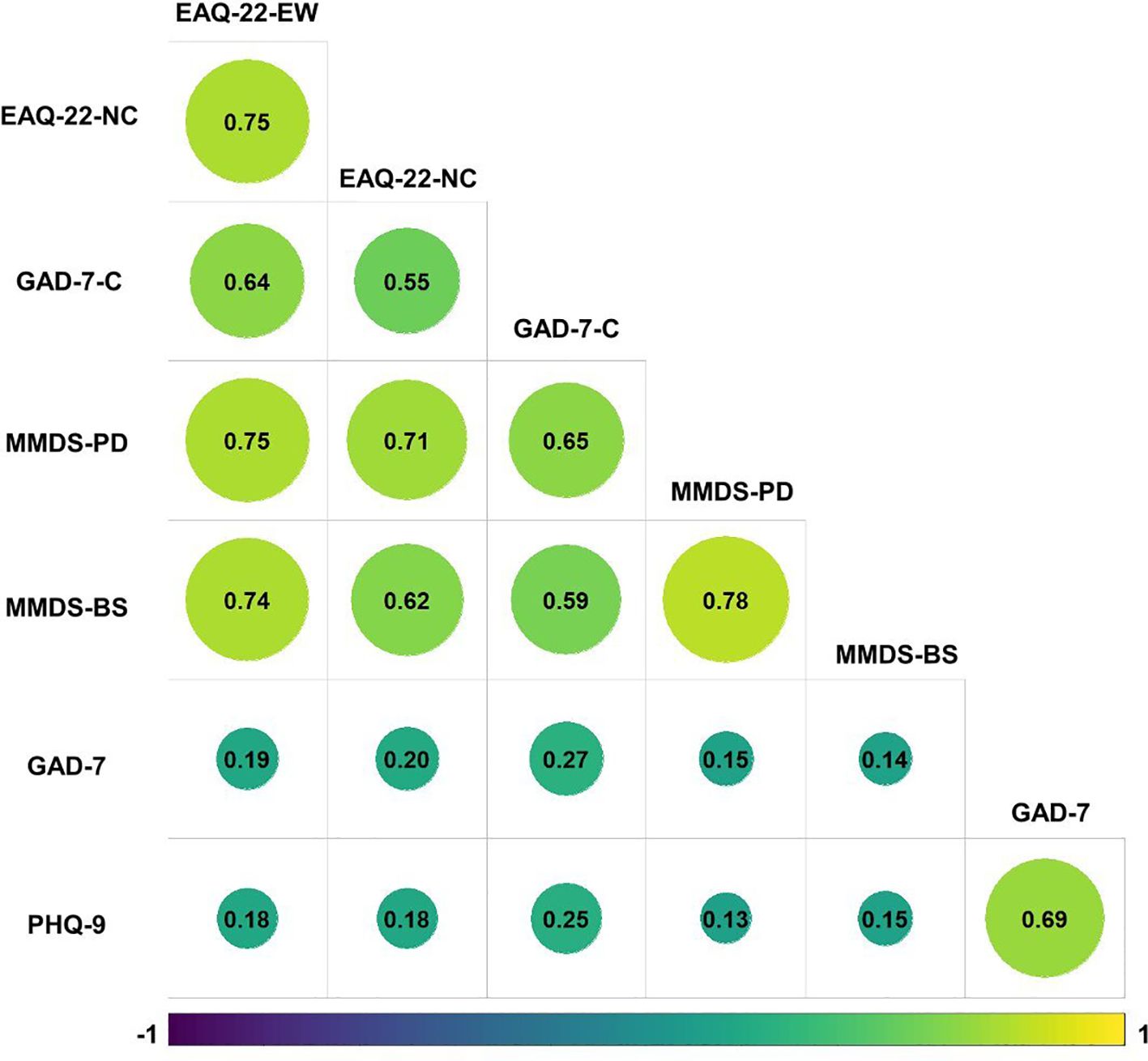 Correlation matrix displaying relationships between variables EAQ-22-EW, EAQ-22-NC, GAD-7-C, MMDS-PD, MMDS-BS, GAD-7, and PHQ-9. Values range from -1 to 1, with colors from dark teal (negative) to yellow (positive). Larger circles indicate stronger correlations, such as 0.75 between EAQ-22-EW and EAQ-22-NC, and 0.78 between MMDS-BS and MMDS-BS.