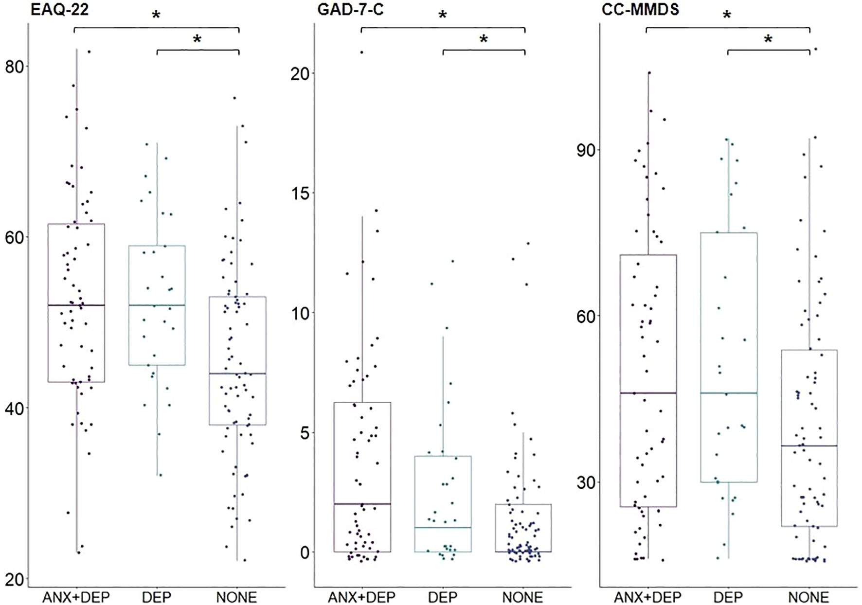 Three box plots compare EAQ-22, GAD-7-C, and CC-MMDS scores for groups ANX+DEP, DEP, and NONE. EAQ-22 shows higher scores for ANX+DEP. GAD-7-C has higher scores for ANX+DEP compared to others. In CC-MMDS, ANX+DEP and DEP groups have higher scores than NONE. Stars indicate significant differences.