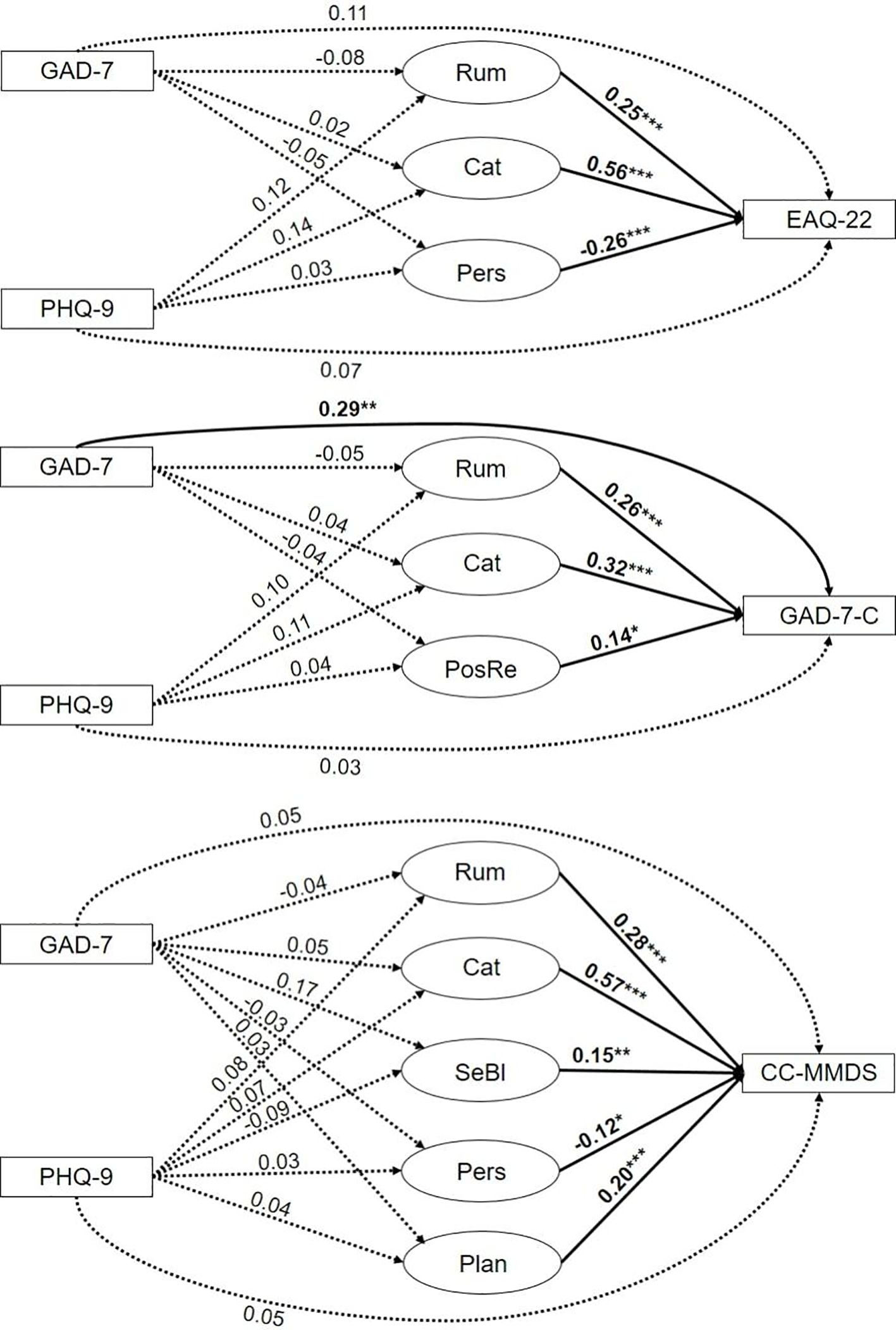 Path diagrams illustrate relationships between GAD-7, PHQ-9, and variables such as Rum, Cat, Pers, PosRe, SeBl, and Plan, leading to outcomes EAQ-22, GAD-7-C, and CC-MMDS. Solid lines show significant paths with coefficients ranging from -0.26 to 0.57. Dashed lines represent non-significant paths. Statistical significance levels are indicated by asterisks: one for p < 0.05, two for p < 0.01, and three for p < 0.001.
