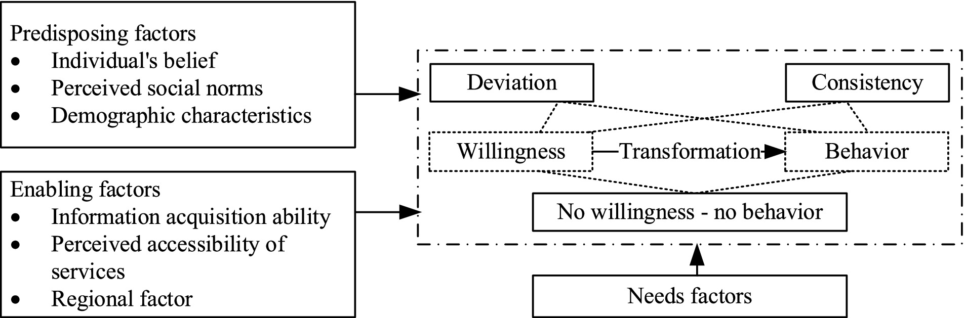 Flowchart showing factors influencing willingness and the willingness-behavior transformation. Predisposing factors: individual’s belief, perceived social norms, demographic characteristics. Enabling factors: information acquisition ability, perceived accessibility of services, regional factor. Needs factors. All these factors influence willingness and may further lead to behavior through transformation, resulting in deviation or consistency.