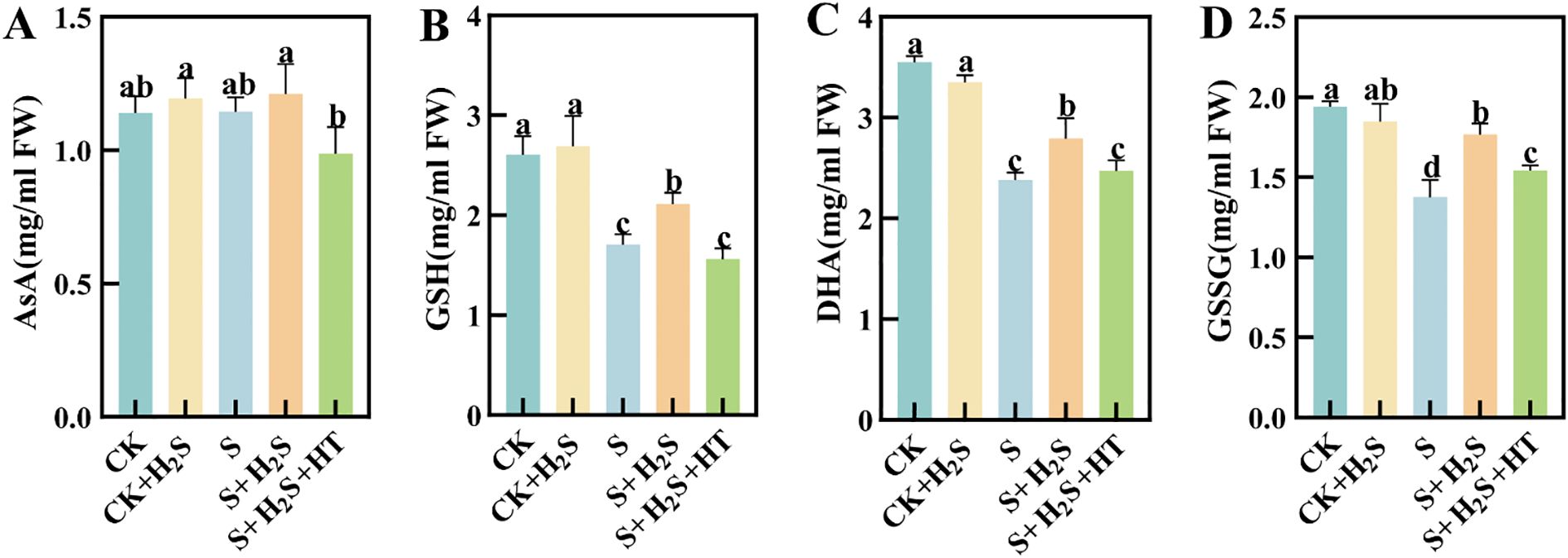 Bar graphs labeled A to D compare AsA, GSH, DHA, and GSSG levels in mg/ml FW across CK, CK+H2S, S, S+H2S, and S+H2S+HT groups. Group comparisons are denoted by letters above bars, indicating significant differences.