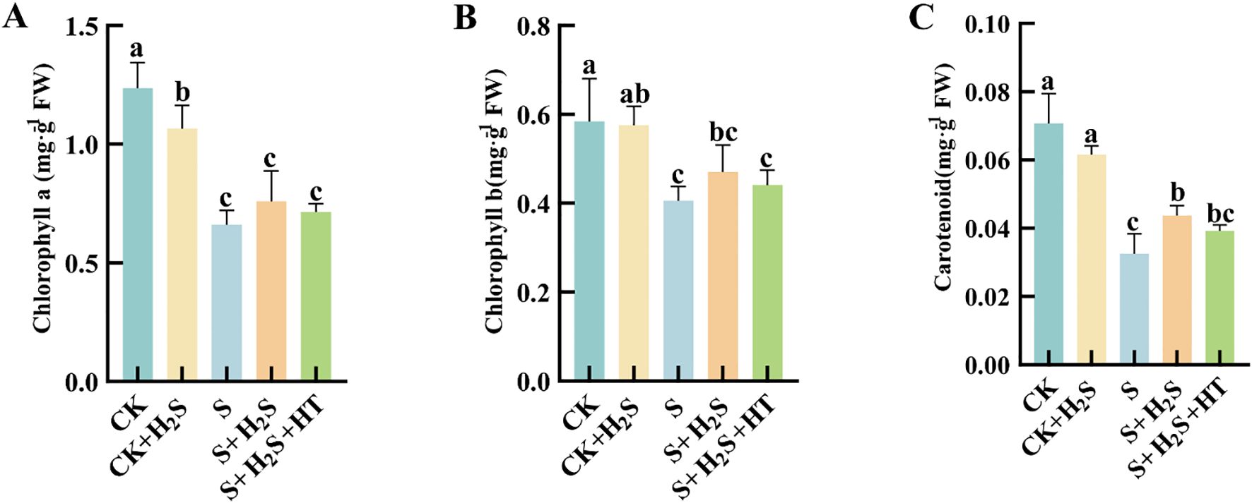 Bar charts labeled A, B, and C show chlorophyll a, chlorophyll b, and carotenoid content, respectively. Each chart includes five bars representing different treatments: CK, CK plus H2S, S, S plus H2S, and S plus H2S plus HT. Values are given in milligrams per gram of fresh weight, with different letters indicating statistically significant differences. Bars are color-coded and error bars are included.