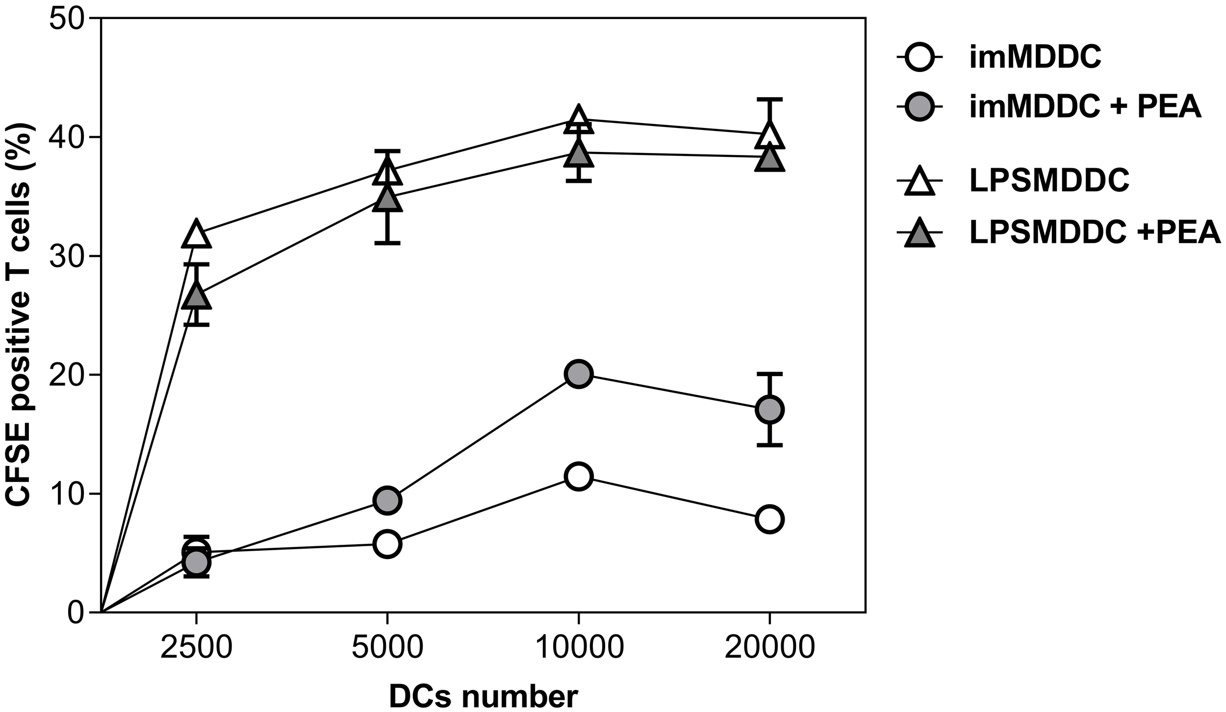 Line graph reports proliferation of allogeneic T cells as mean percentage of CFSE-stained cells (± SD), measured after co-culture with different numbers of untreated (open symbol) and PEA-treated (grey symbol) MDDCs, either immature (circles) or LPS-matured (triangles). A significant difference was observed in immature cells between untreated and treated conditions.