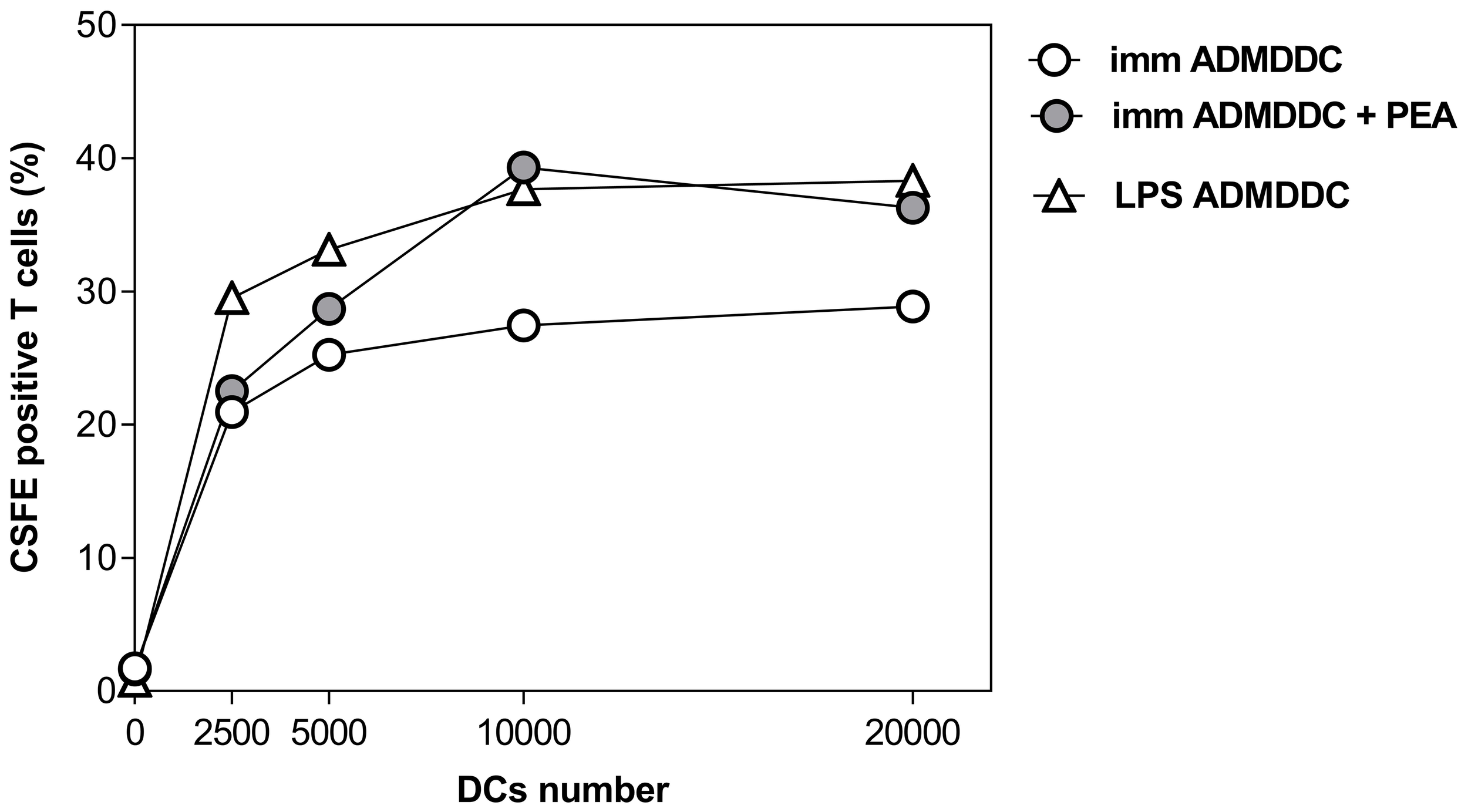 Line graph reports proliferation of allogeneic T cells as percentage of CFSE-stained cells, measured after co-culture with different numbers of untreated (open symbol) and PEA-treated (grey symbol) MDDCs obtained from one AD patient, either immature (circles) or LPS-matured (triangles). A significant difference was observed in immature AD-derived MDDC between untreated and treated conditions.