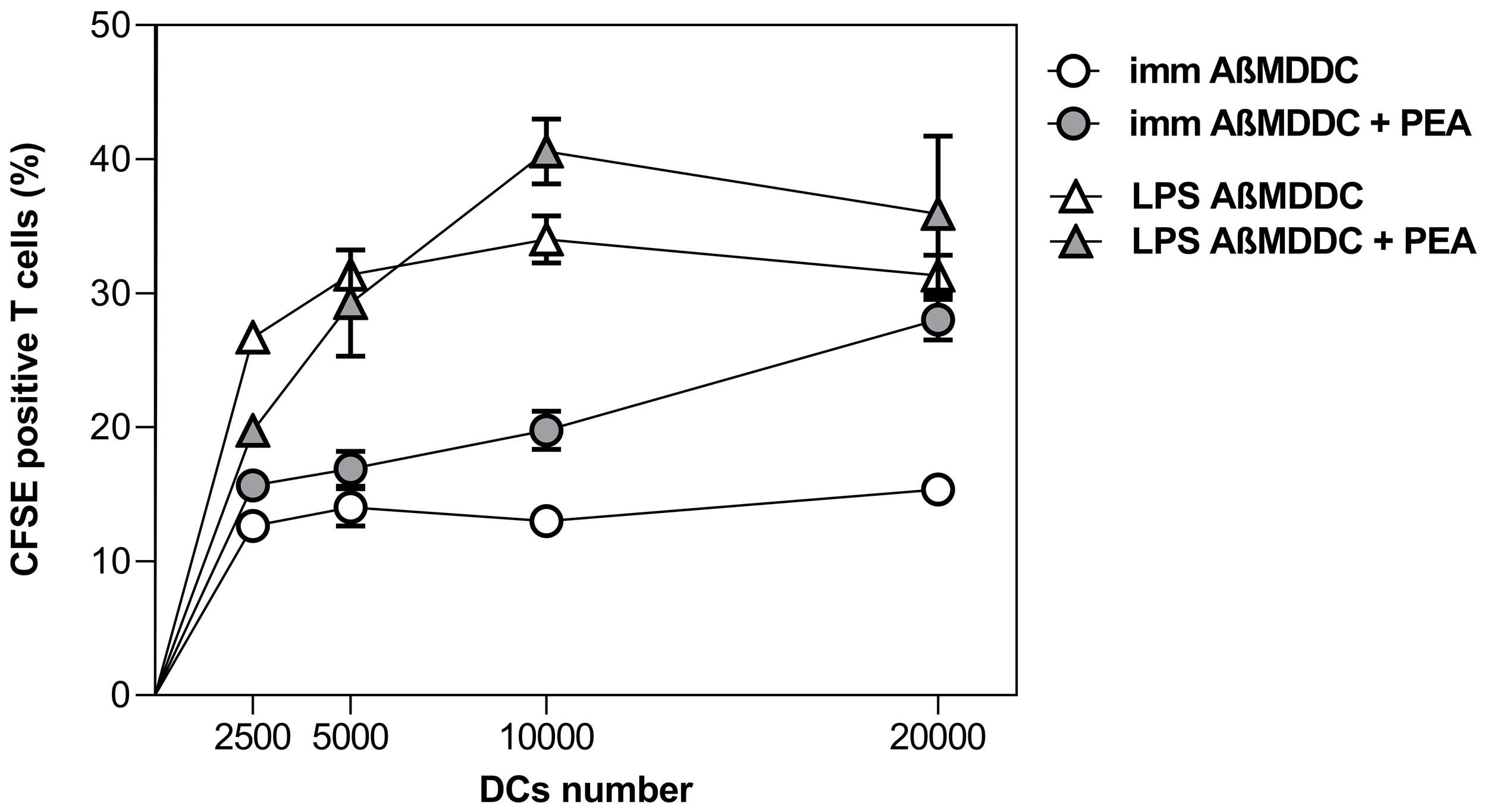 Line graph reports proliferation of allogeneic T cells as mean percentage of CFSE-stained cells (± SD), measured after co-culture with different numbers of untreated (open symbol) and PEA-treated (grey symbol) MDDCs generated with Aβ42. Immature (circles) or LPS-matured (triangles) AβMDDC cells are shown. A significant difference was observed in immature cells between untreated and treated conditions.
