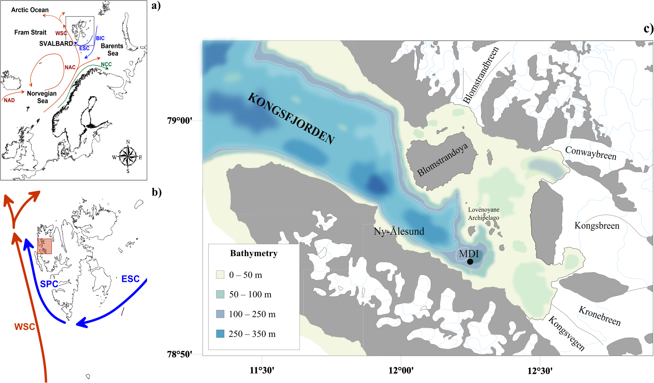 Map showing the Svalbard region with three panels. Panel a) depicts the European and Arctic Seas with ocean currents like the West Spitsbergen Current, East Spitsbergen Current, and North Atlantic Drift. Panel b) zooms into Svalbard, indicating the flow of the West and East Spitsbergen Currents. Panel c) provides detailed bathymetry of Kongsfjorden, highlighting depth ranges from 0 to 350 meters, with geographical points like Ny-Ålesund, Blomstrandøya, and several glaciers.