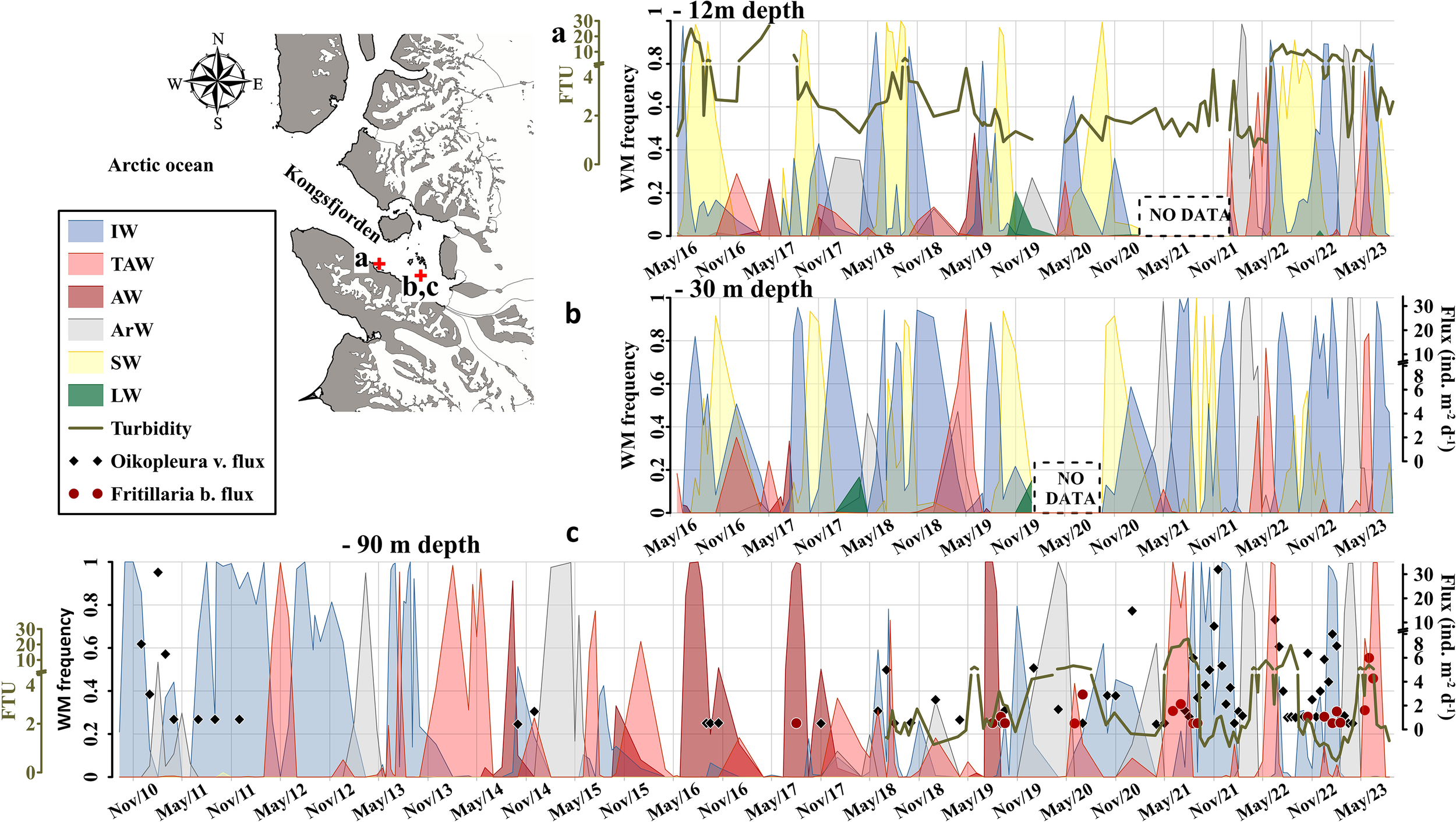 Map and graphs illustrating water masses in Kongsfjorden, Arctic Ocean, at varying depths. The map shows locations a, b, and c, with graphs for 12m, 30m, and 90m depths. Colored areas represent different water masses (IW, TAW, AW, ArW, SW, LW) and turbidity. Symbols indicate flux for Oikopleura v. and Fritillaria b. Overlaid timespan from May 2010 to May 2023, showing periodic frequency fluctuations and data gaps.