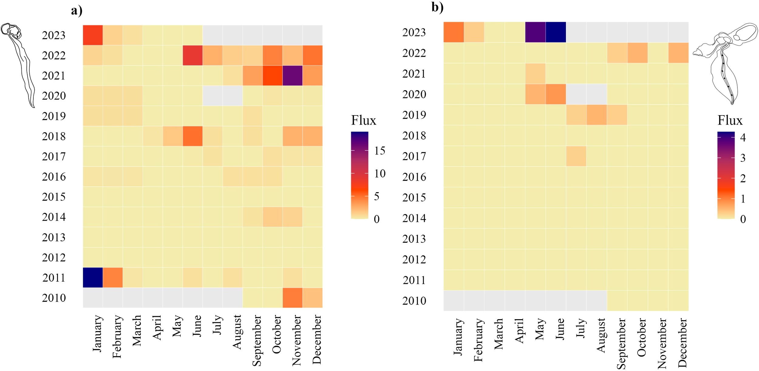 Two heatmaps show flux data from 2010 to 2023, with months as columns and years as rows. Color intensity represents flux values, ranging from 0 to over 15. Diagram (a) and (b) include side illustrations of biological forms. Color scales are provided for each map.