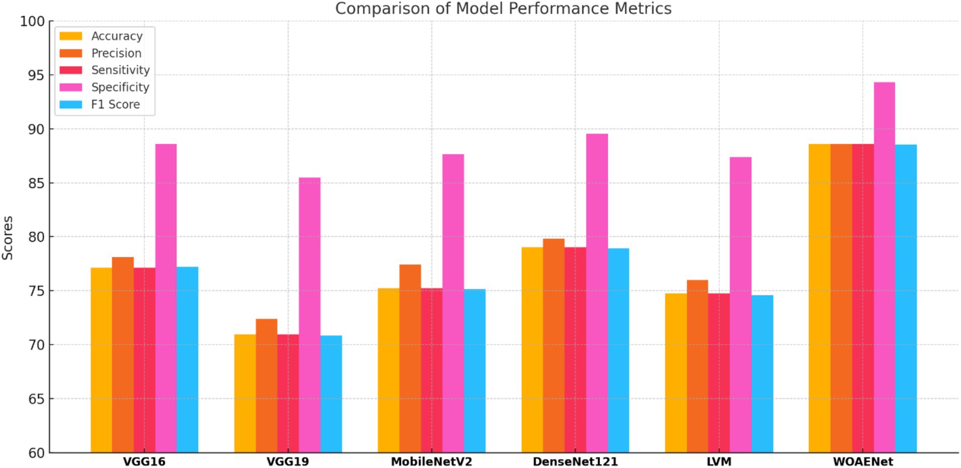Bar chart comparing model performance metrics for VGG16, VGG19, MobileNetV2, DenseNet121, LVM, and WOAENet. Metrics include accuracy, precision, sensitivity, specificity, and F1 score, coded by colors. WOAENet exhibits the highest scores across most metrics.