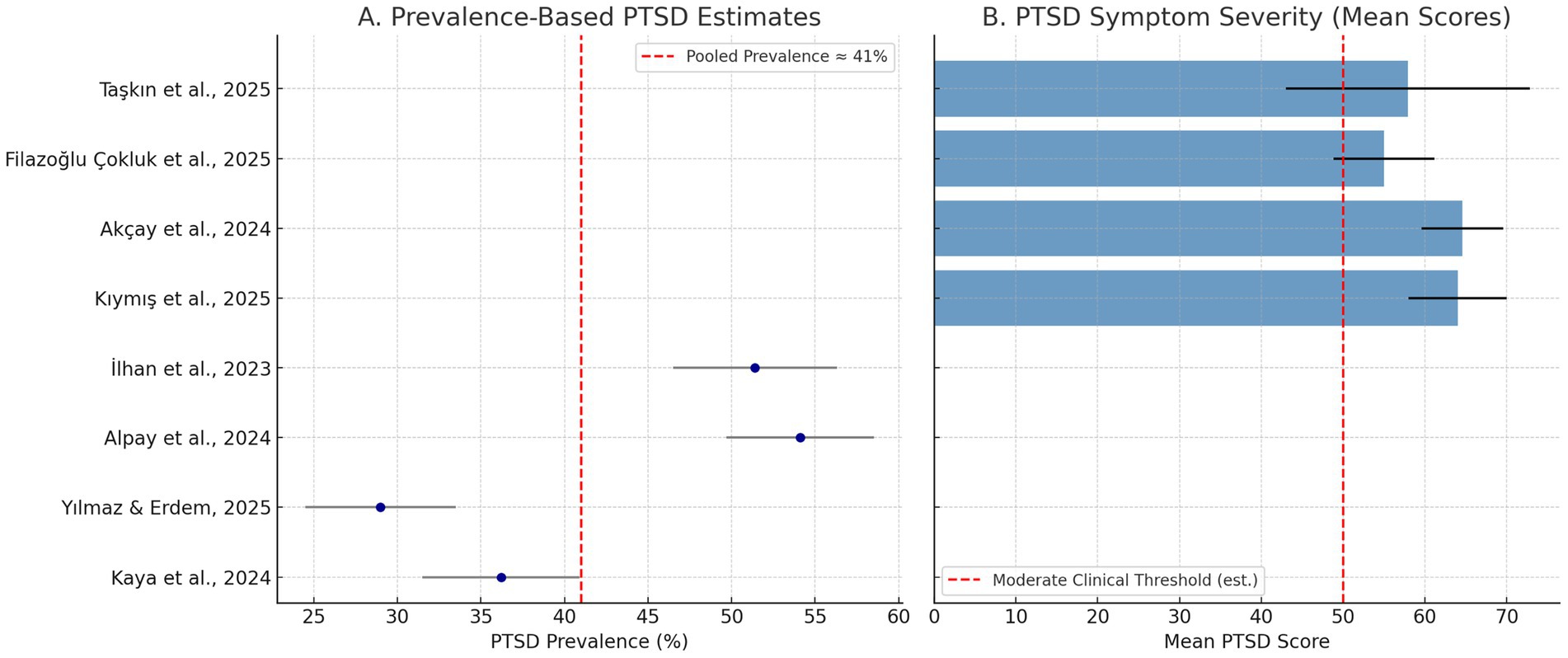 Two-panel chart comparing PTSD prevalence and symptom severity. Panel A shows prevalence estimates from different studies, with a red dashed line at approximately 41% pooled prevalence. Panel B depicts mean PTSD symptom severity scores, with a red dashed line indicating an estimated moderate clinical threshold. Both panels list studies by author's name and year on the vertical axis.
