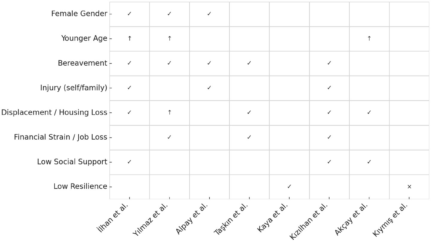 A table presents various risk and protective factors associated with studies by İlhan, Yılmaz, Alpay, Taşkın, Kaya, Kızılhan, Akçay, and Kıymış. The columns indicate specific studies, and the rows list factors such as female gender, younger age, bereavement, injury, displacement, financial strain, low social support, and low resilience. Symbols indicate the presence or significance of each factor.