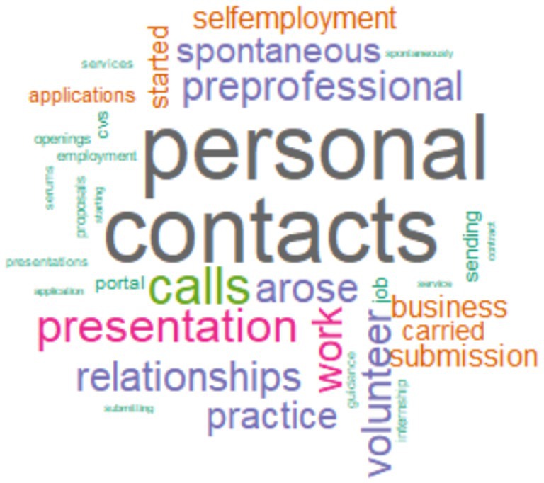 Word cloud centered around