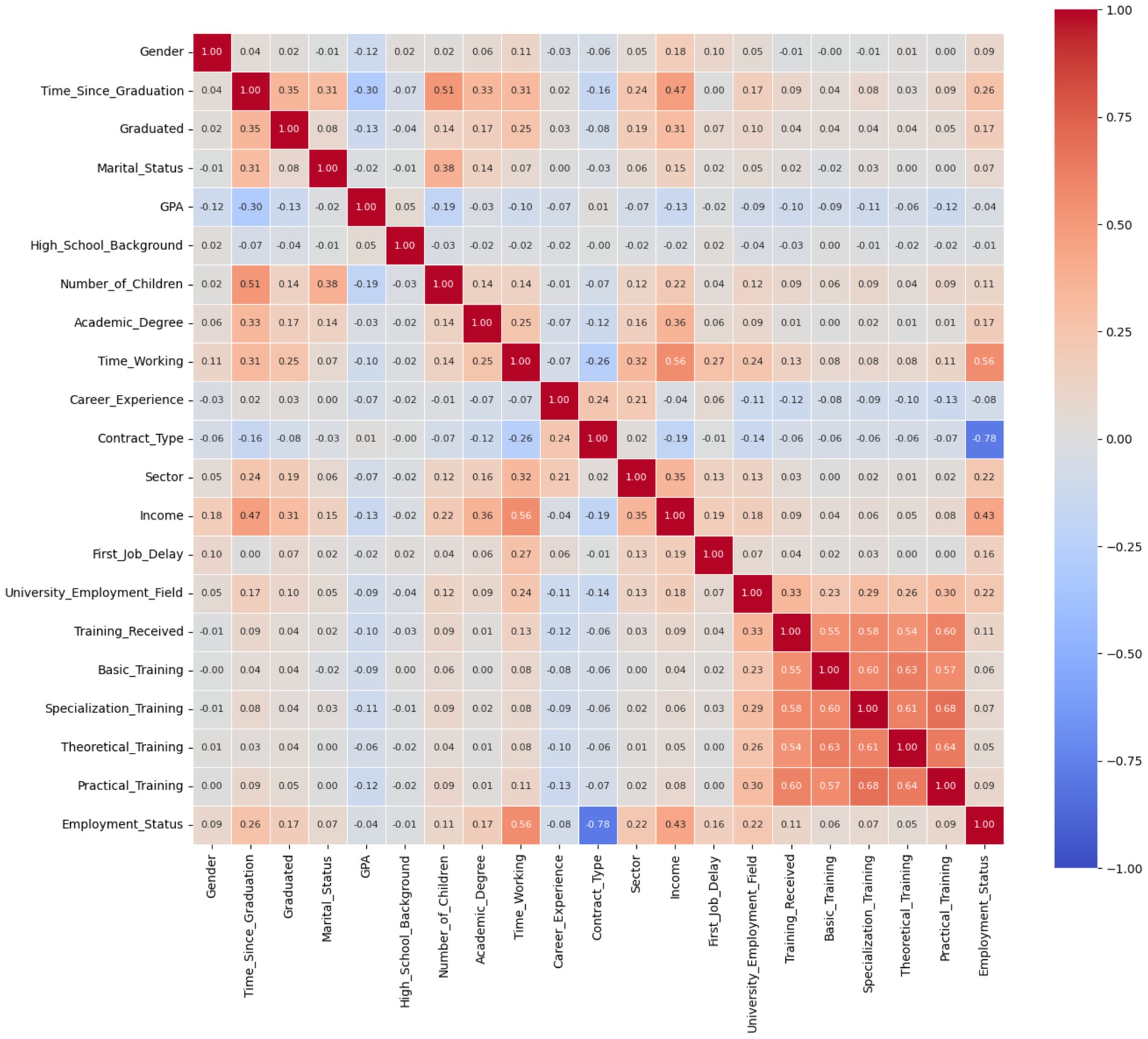 Correlation matrix heatmap showing relationships among various factors such as gender, graduation status, GPA, and employment status. Positive correlations are displayed in red, negative in blue, with stronger correlations indicated by deeper colors. The diagonal shows perfect correlation at 1.00. Notable correlations include 'Contract_Type' and 'Sector' at 0.78 and 'Income' and 'Employment_Status' at 0.43.