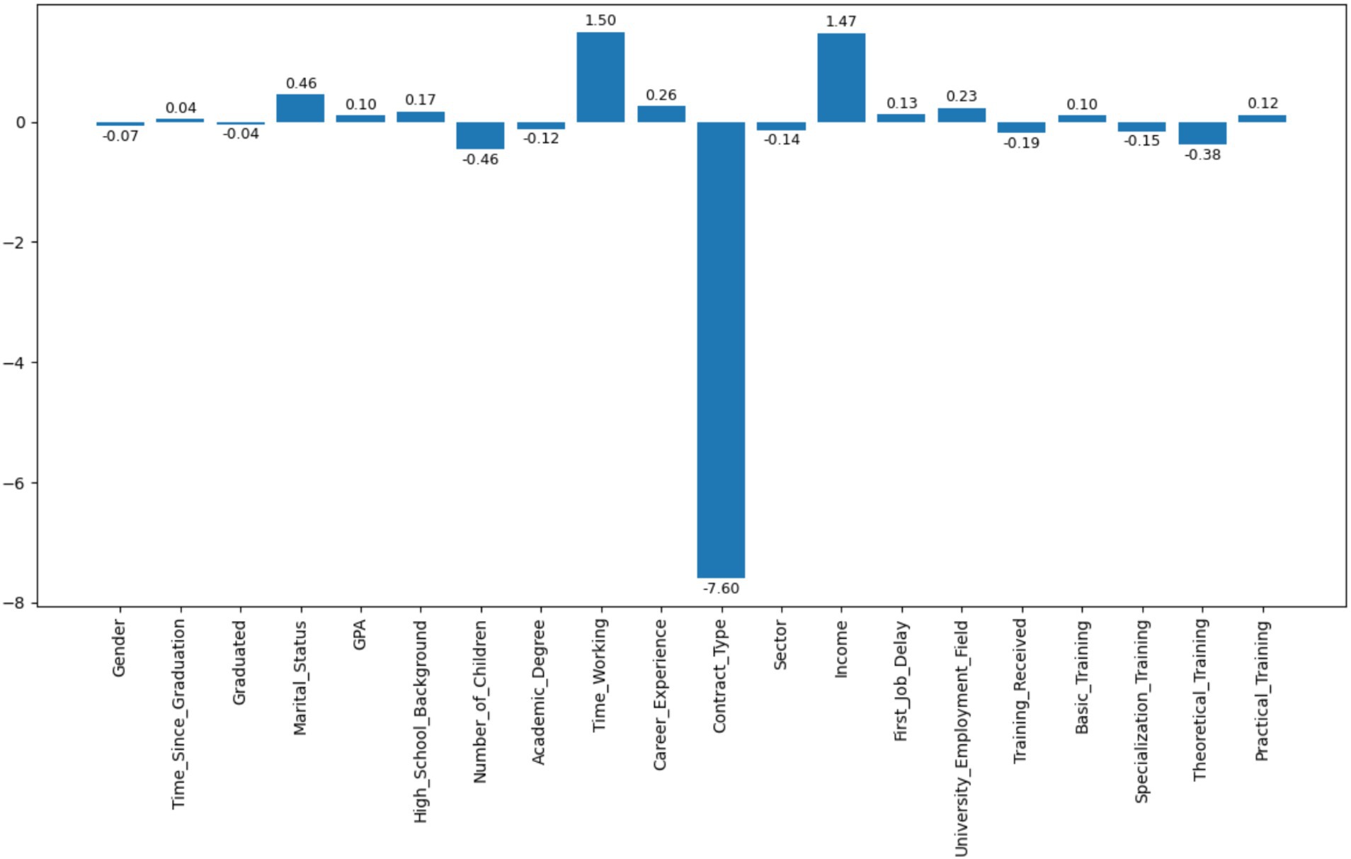 Bar graph depicting various factors and their numerical impacts. Values range from negative seven point sixty to positive one point fifty. Factors include Gender, Contract Type, and Income, among others, with Contract Type showing the largest negative impact.