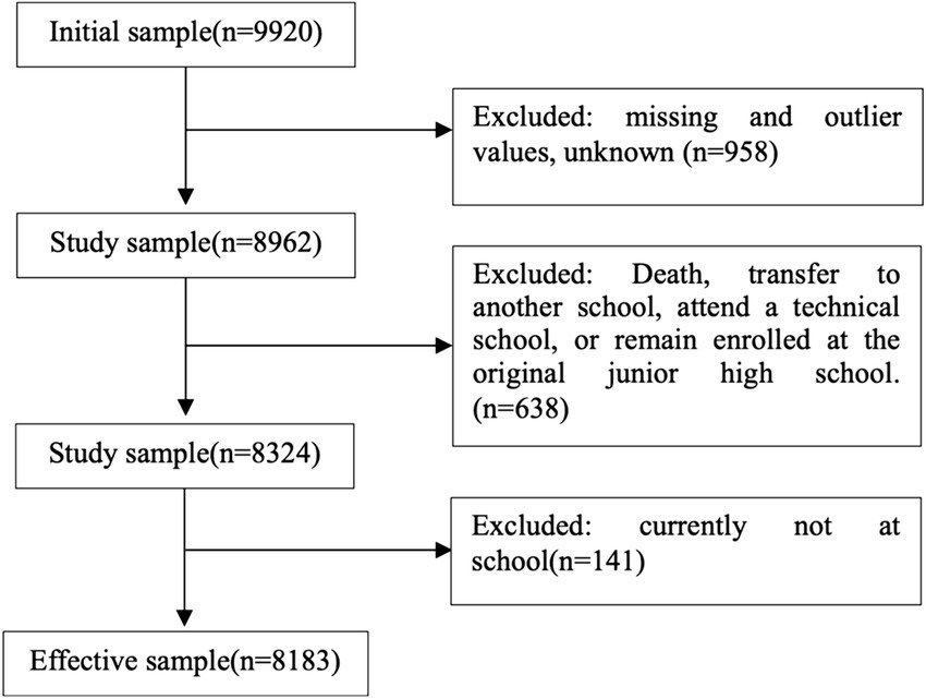 Flowchart depicting sample selection process. Initial sample of 9,920. Excluded 958 for missing, outliers, unknown. Study sample becomes 8,962. Excluded 638 due to death, transfer, technical school attendance, or staying in junior high. Adjusted study sample is 8,324. Excluded 141 not at school, resulting in an effective sample of 8,183.