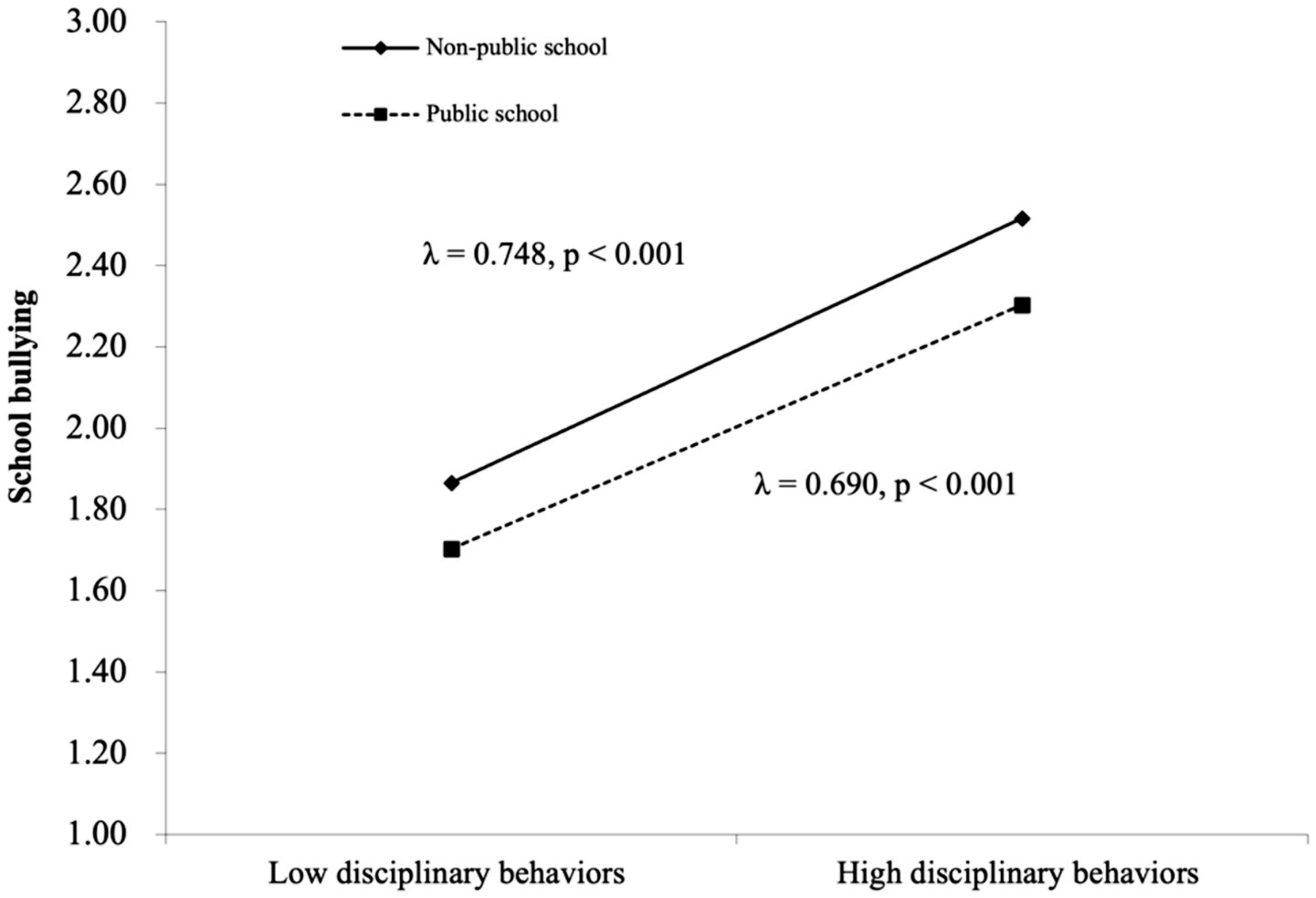 Line graph showing the relationship between school bullying and disciplinary behaviors in non-public and public schools. The x-axis represents low to high disciplinary behaviors, and the y-axis measures school bullying from 1.00 to 3.00. A solid line represents non-public schools with λ = 0.748, p < 0.001, while a dashed line represents public schools with λ = 0.690, p < 0.001. Both lines show an upward trend.