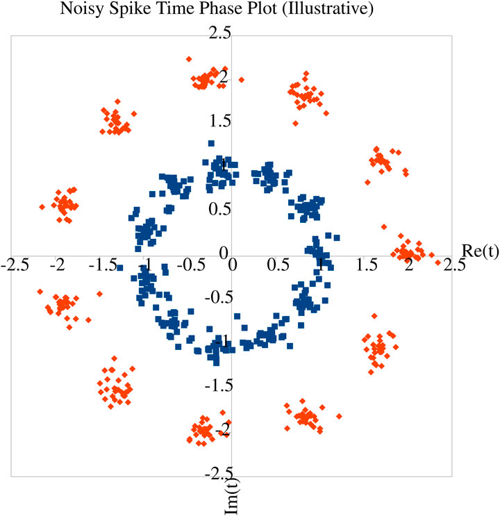 Illustrative noisy spike time phase plot in the complex plane. Blue points form a pattern of just-distinguishable clusters arranged circularly about the origin, red points are clustered similarly but with more distinguishable spacing outside the blue.