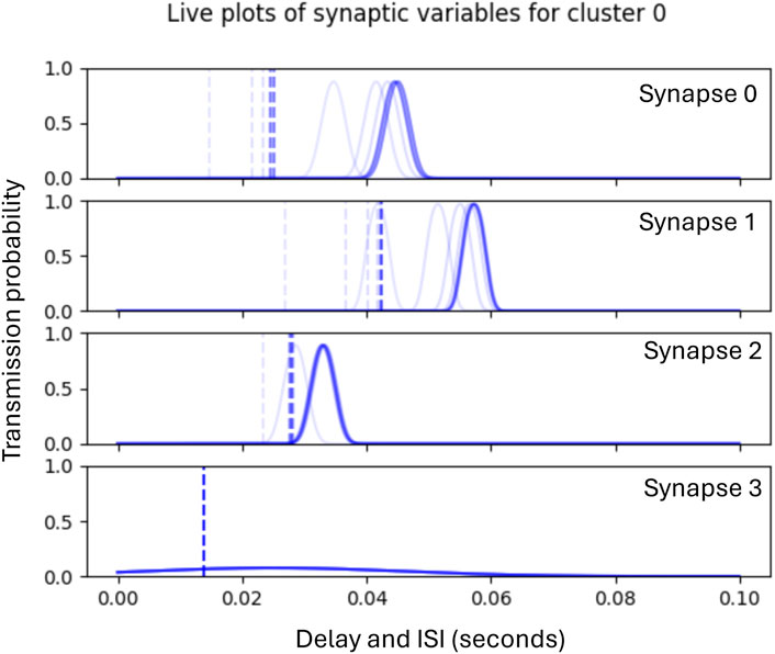 Graphs showing transmission probability versus delay and interstimulus interval (ISI) in seconds for four synapses (0 to 3). Each plot displays a series of curves with peaks indicating varying transmission probabilities over time.