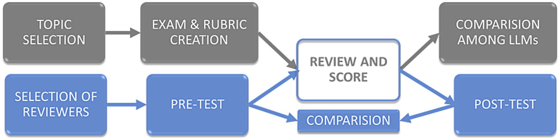 Flowchart illustrating a process with eight labeled boxes: