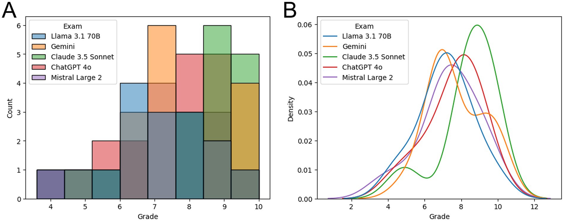 Panel A shows a stacked histogram with six AI models, each represented by different colors, plotting grades on the x-axis and count on the y-axis. Panel B presents a line graph with the same models, showing grade density on the y-axis with a range of curves peaking around grades six to ten.