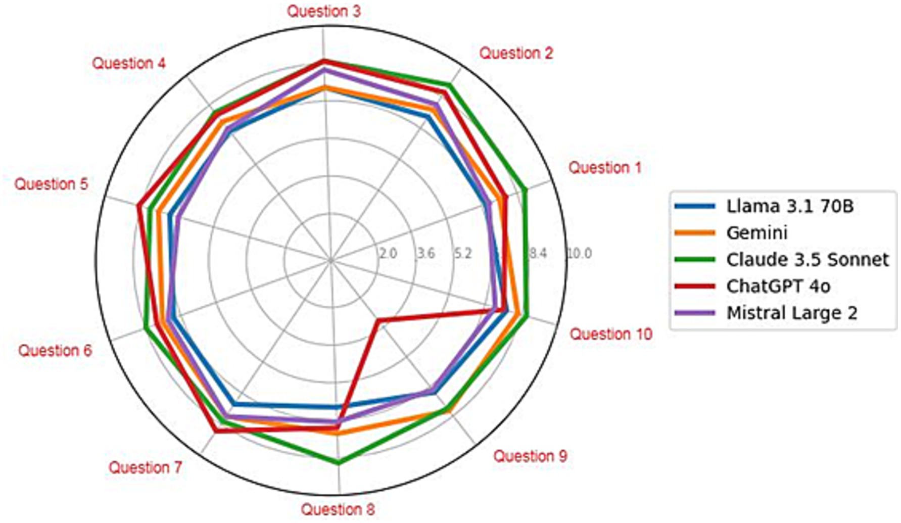 Radar chart comparing five models across ten questions. Models are Llama 3.1 70B (blue), Gemini (orange), Claude 3.5 Sonnet (green), ChatGPT 40 (red), and Mistral Large 2 (purple). Each line shows performance across questions one to ten, with varying values up to ten.