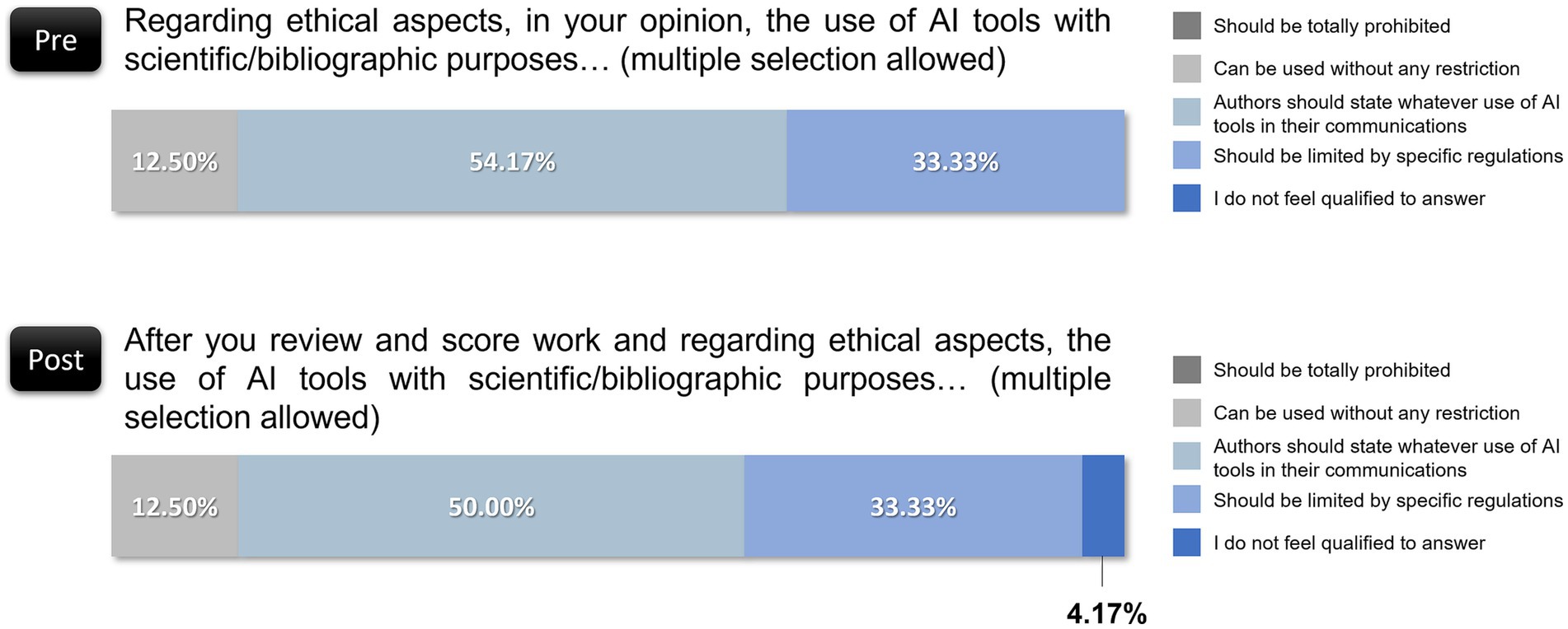 Bar charts comparing opinions on the ethical use of AI tools for scientific/bibliographic purposes, before and after a review. Pre-review shows 12.50% for prohibition, 54.17% for stating AI use, and 33.33% for regulation. Post-review shows unchanged prohibition, decreased AI use statements to 50.00%, and unchanged regulation percentage with an additional 4.17% feeling unqualified to answer. Legend clarifies bar colors.