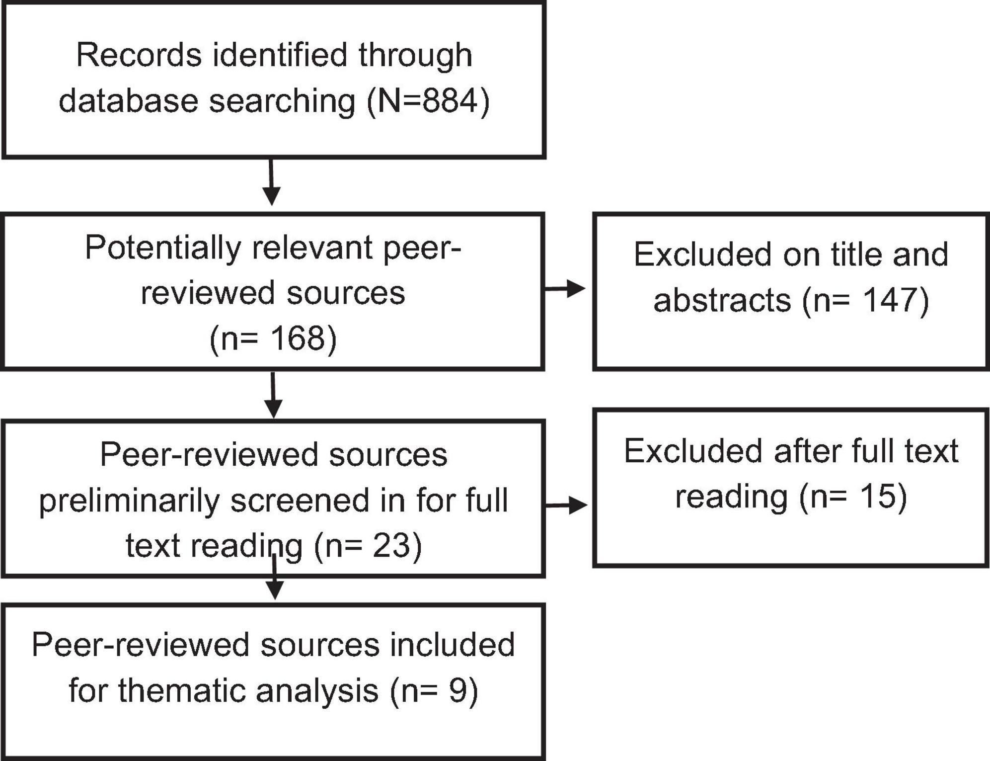 Flowchart detailing a research screening process: 884 records identified through database searching. 168 peer-reviewed sources deemed potentially relevant, with 147 excluded by title and abstract. 23 sources screened by full text, with 15 excluded. 9 sources included for thematic analysis.