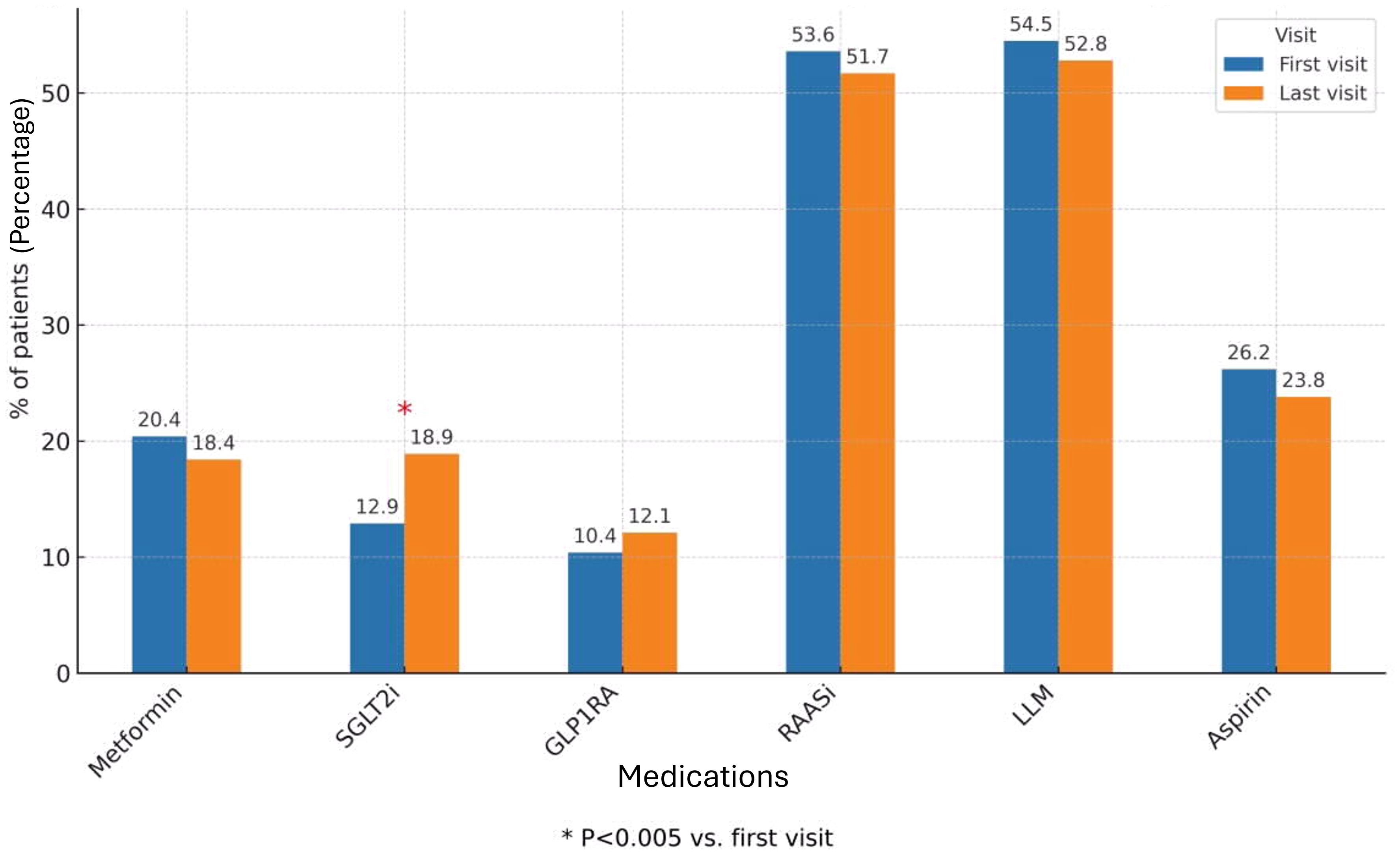 Bar chart comparing the percentage of patients using various medications at first and last visits. Medications include Metformin, SGLT2i, GLP1RA, RAASi, LLM, and Aspirin. SGLT2i shows a significant increase from first to last visit, marked with an asterisk for statistical significance (P<0.005).