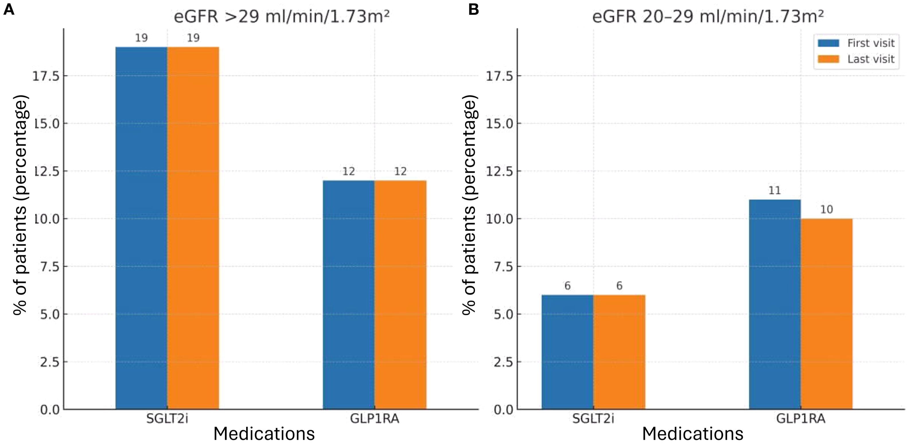 Bar chart comparing percentages of patients at first and last visits for eGFR values. Panel A shows SGLT2i and GLP1RA with eGFR over 29. Both have stable percentages: 19% and 12%. Panel B depicts eGFR 20-29. SGLT2i remains at 6%, while GLP1RA shows a slight decrease from 11% to 10%. Blue bars represent first visits; orange, last visits.