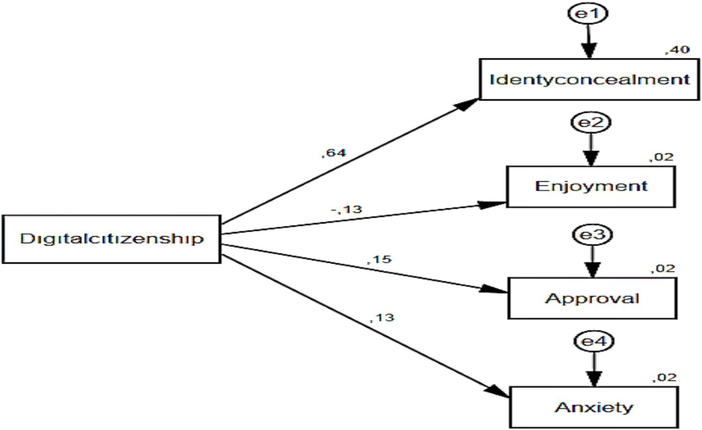 Flowchart depicting relationships between digital citizenship and factors such as identity concealment, enjoyment, approval, and anxiety. Digital citizenship connects to identity concealment with a value of 0.64 and to enjoyment, approval, and anxiety with values of negative 0.13, 0.15, and 0.13 respectively.