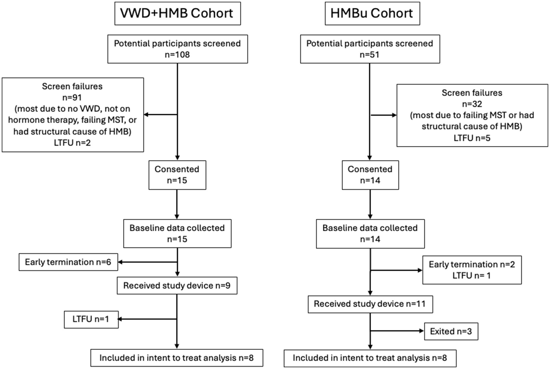 Flowchart comparing the VWD+HMB and HMBu cohorts. In the VWD+HMB cohort, 108 participants were screened; 91 failed, mainly due to various criteria, and 15 consented. Baseline data were collected for 15, with 9 receiving a study device. After early terminations and losses, 8 were included in intent-to-treat analysis. In the HMBu cohort, 51 were screened; 32 failed, largely from failing MST. Fourteen consented and received baseline data collection; 11 received a study device, with attrition leading to 8 in the intent-to-treat analysis.